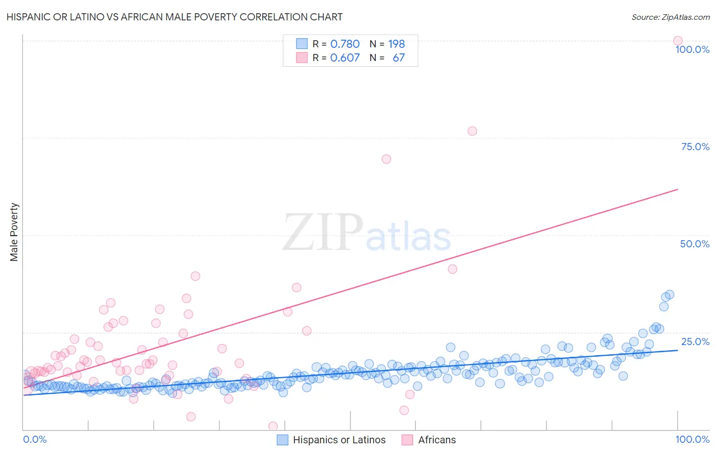 Hispanic or Latino vs African Male Poverty