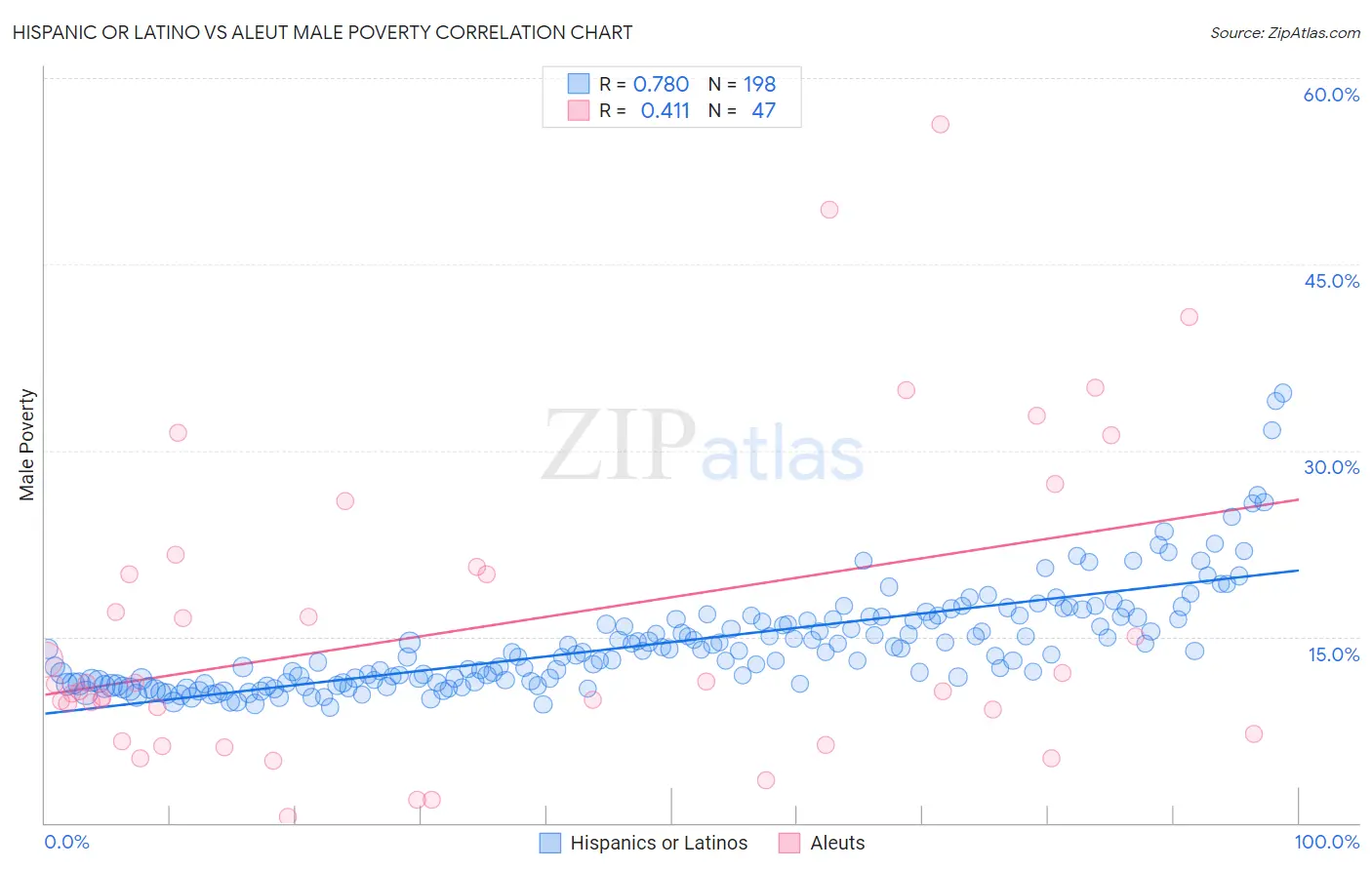 Hispanic or Latino vs Aleut Male Poverty