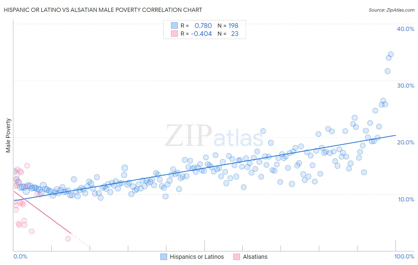 Hispanic or Latino vs Alsatian Male Poverty