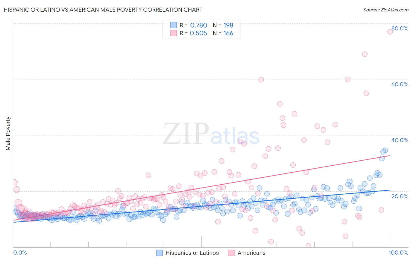 Hispanic or Latino vs American Male Poverty