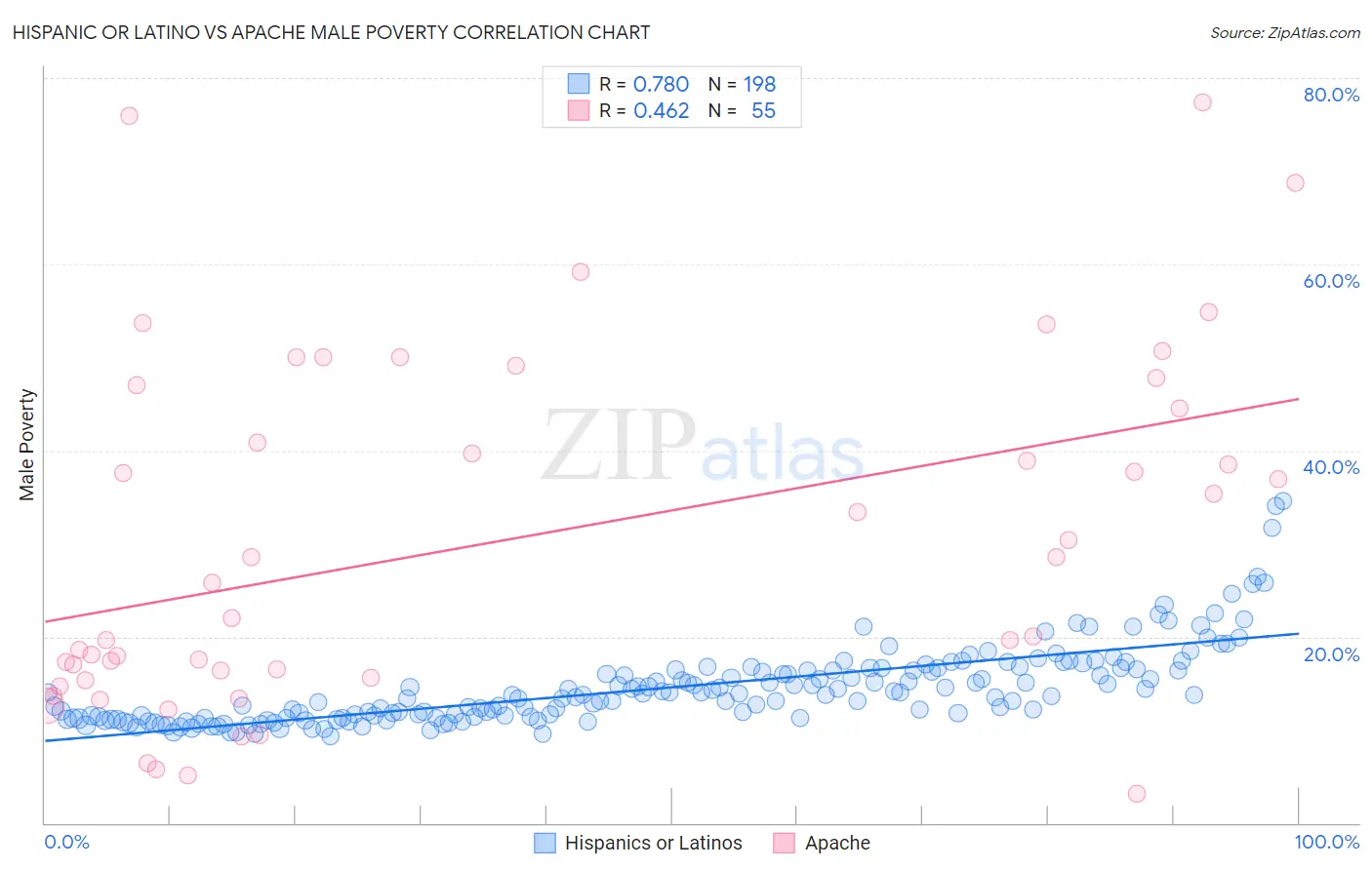 Hispanic or Latino vs Apache Male Poverty