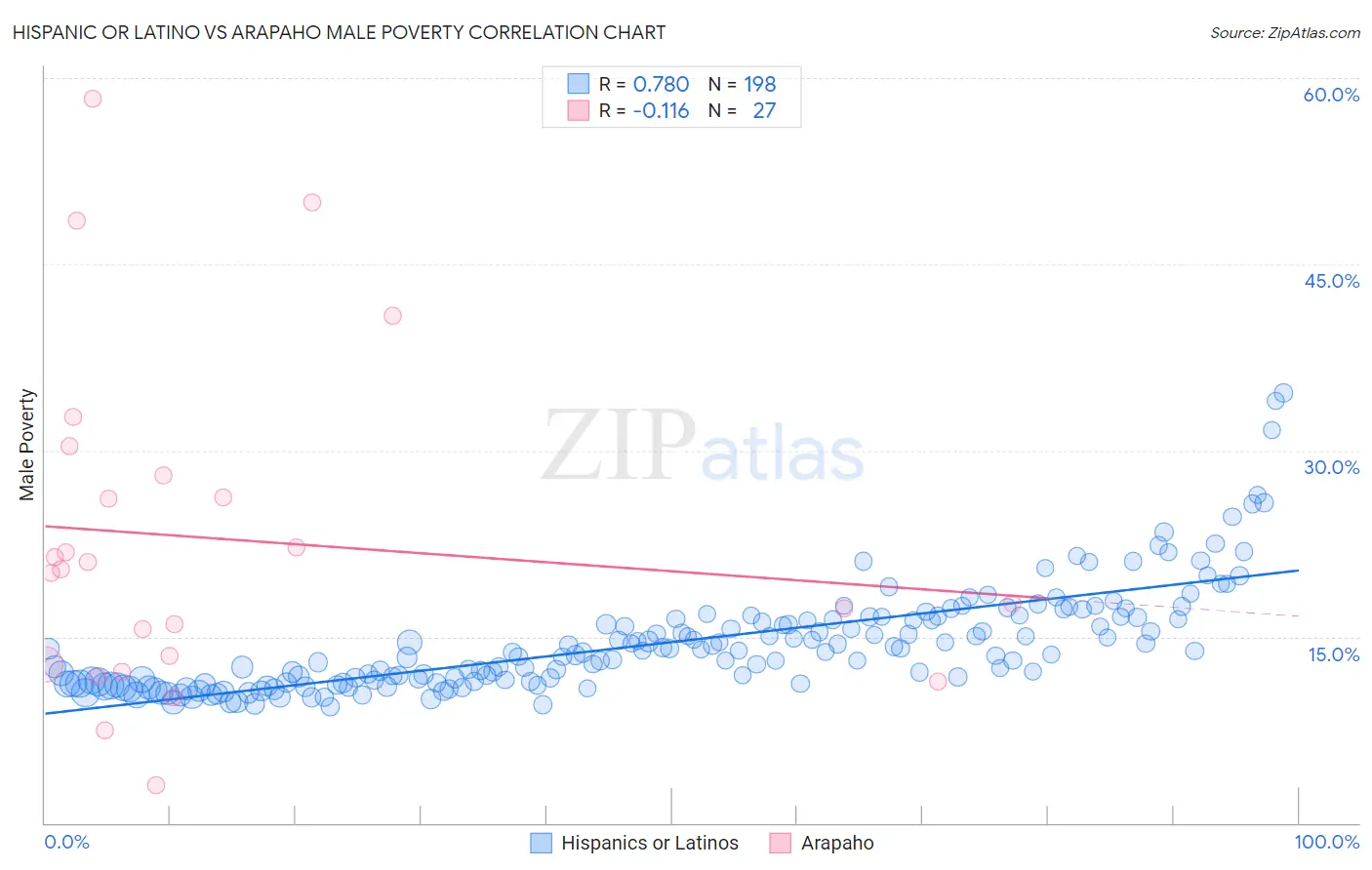 Hispanic or Latino vs Arapaho Male Poverty