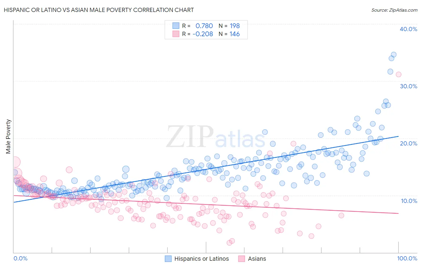 Hispanic or Latino vs Asian Male Poverty
