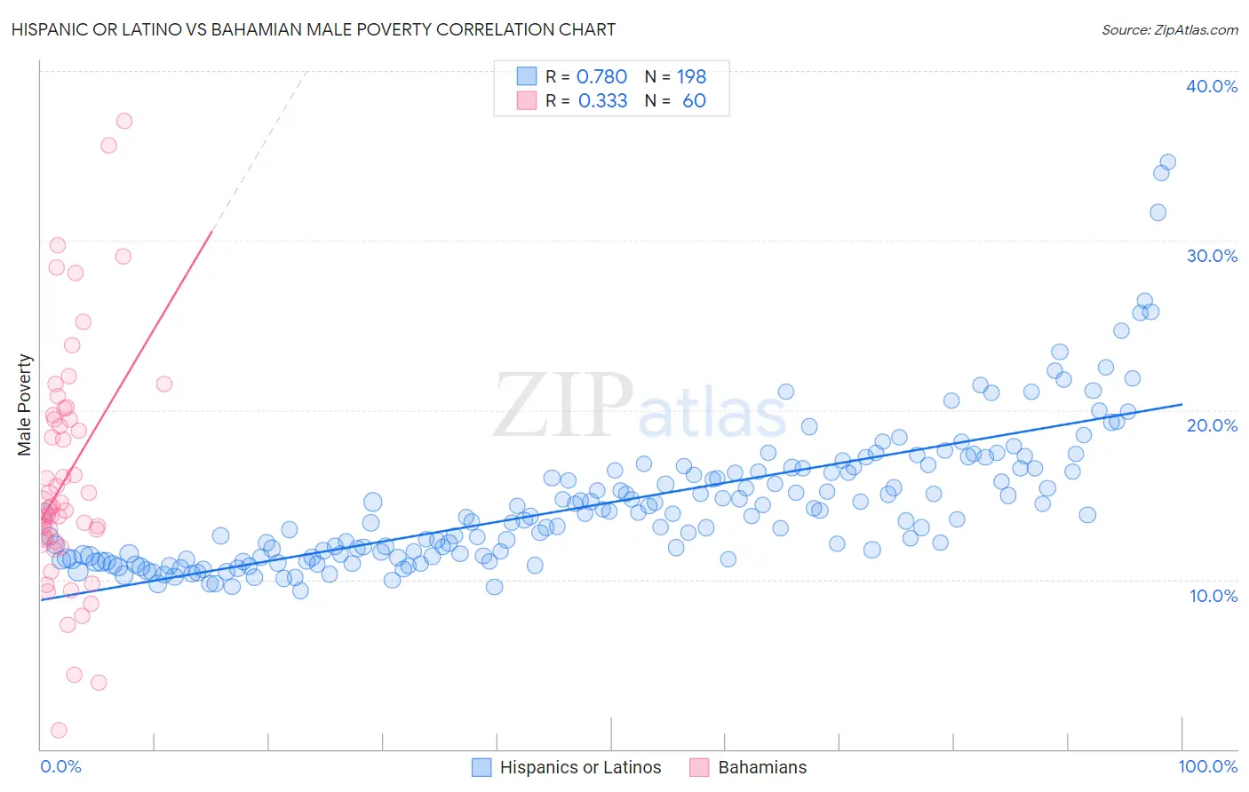 Hispanic or Latino vs Bahamian Male Poverty