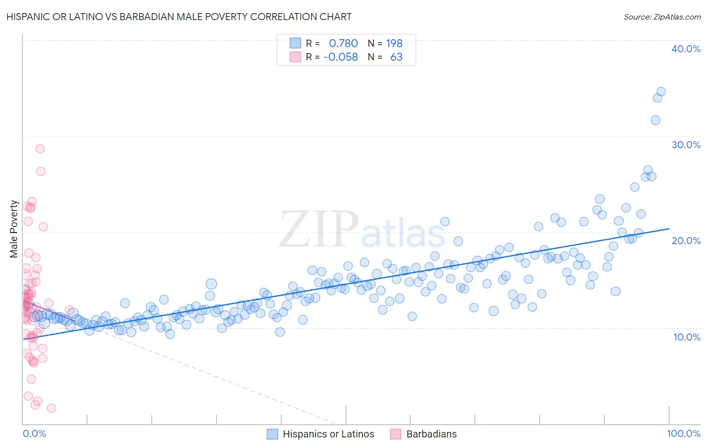 Hispanic or Latino vs Barbadian Male Poverty