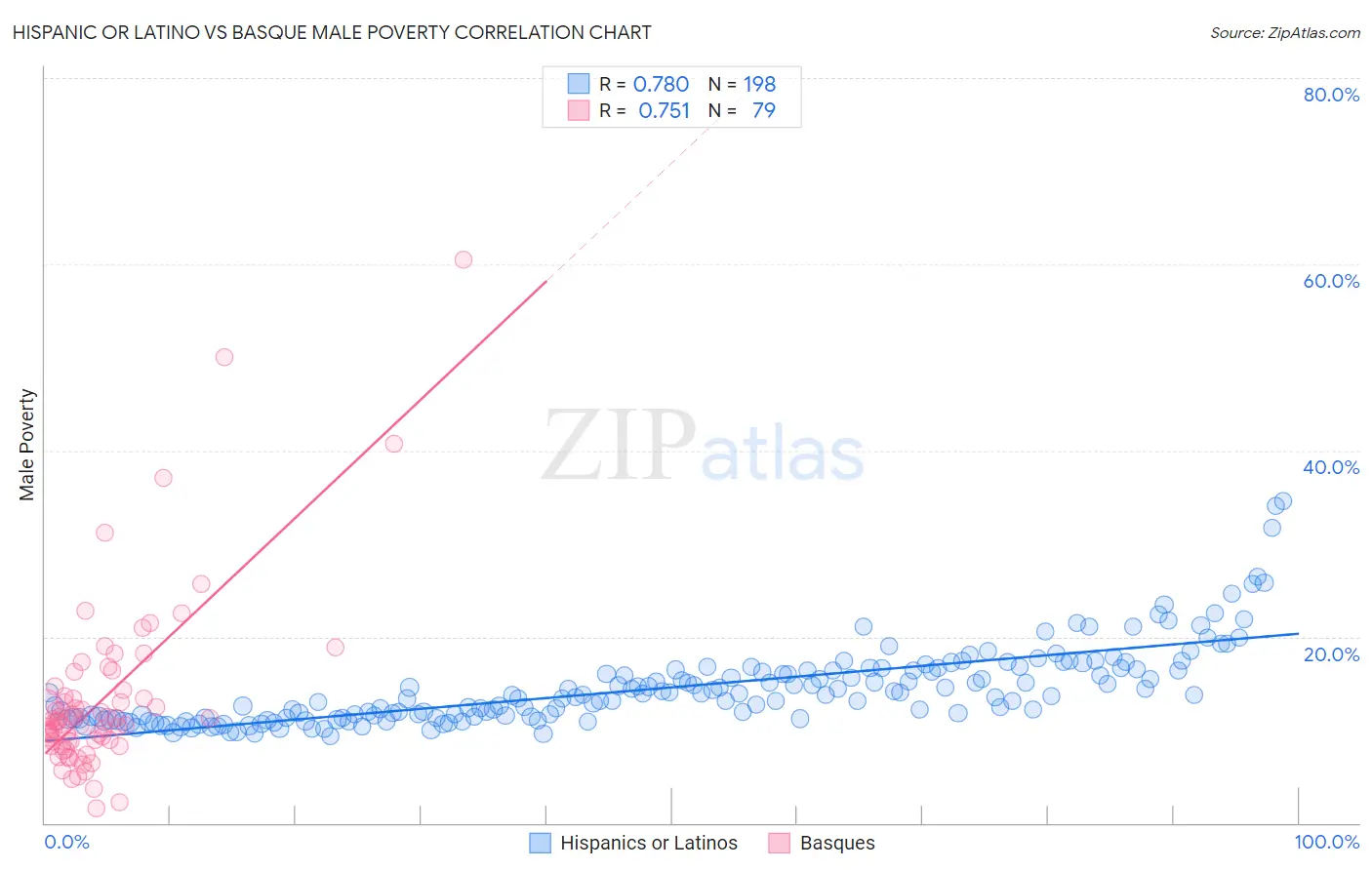 Hispanic or Latino vs Basque Male Poverty