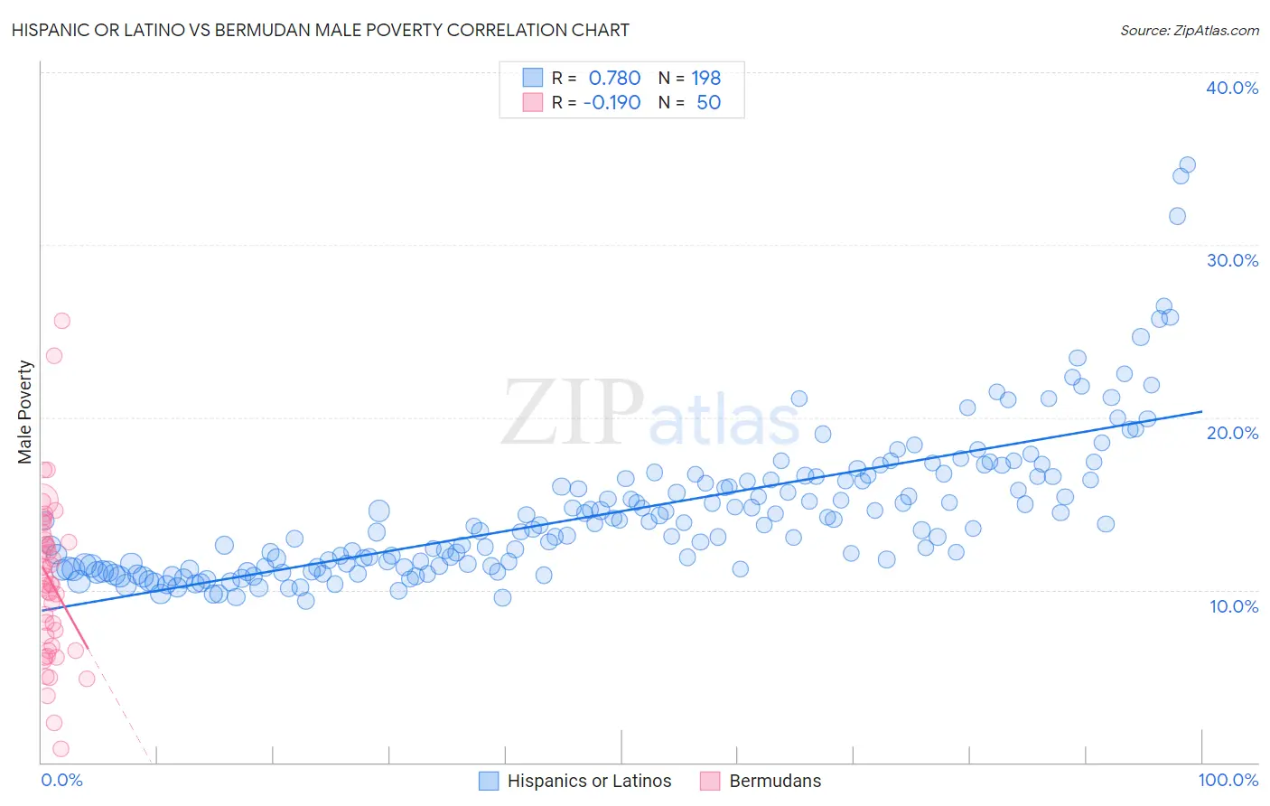 Hispanic or Latino vs Bermudan Male Poverty