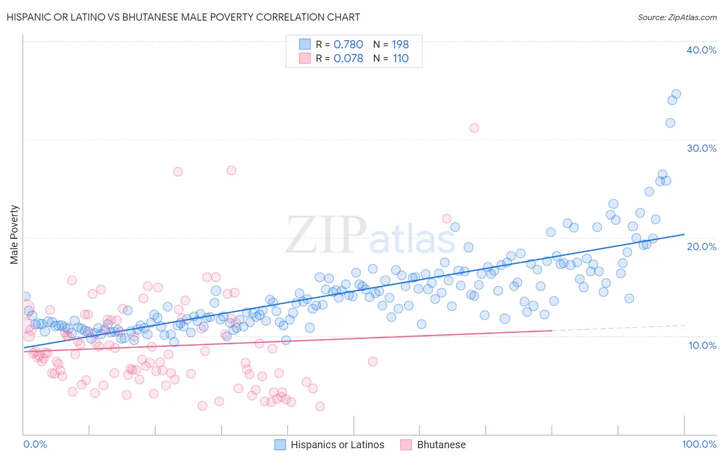 Hispanic or Latino vs Bhutanese Male Poverty