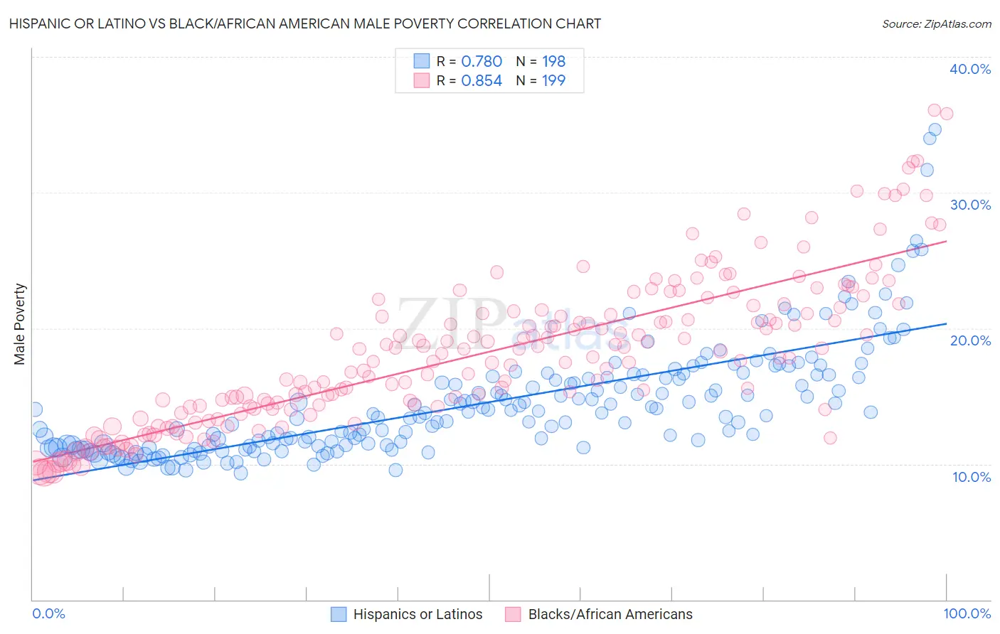 Hispanic or Latino vs Black/African American Male Poverty
