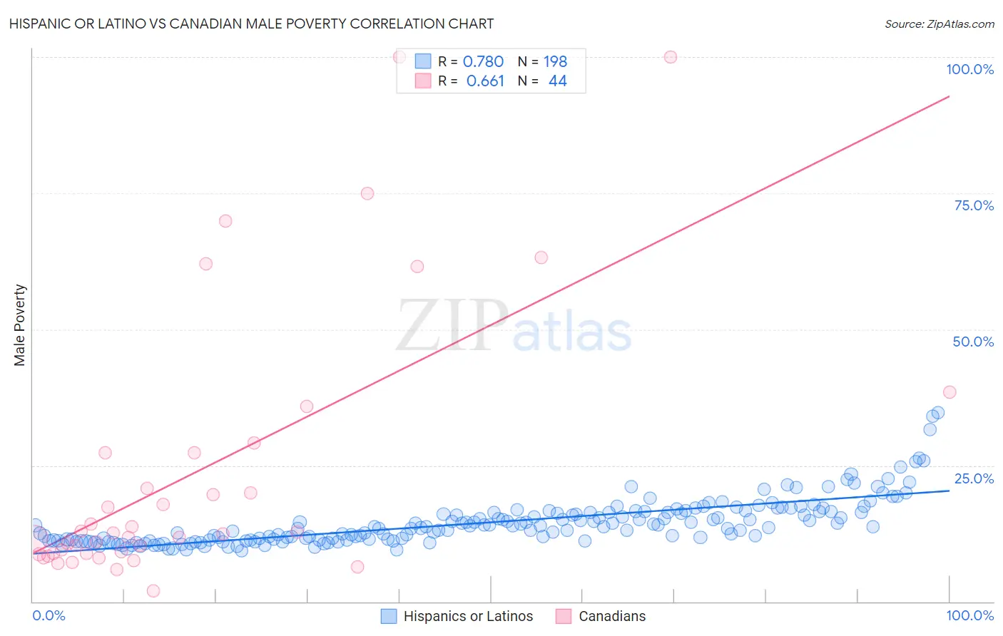 Hispanic or Latino vs Canadian Male Poverty