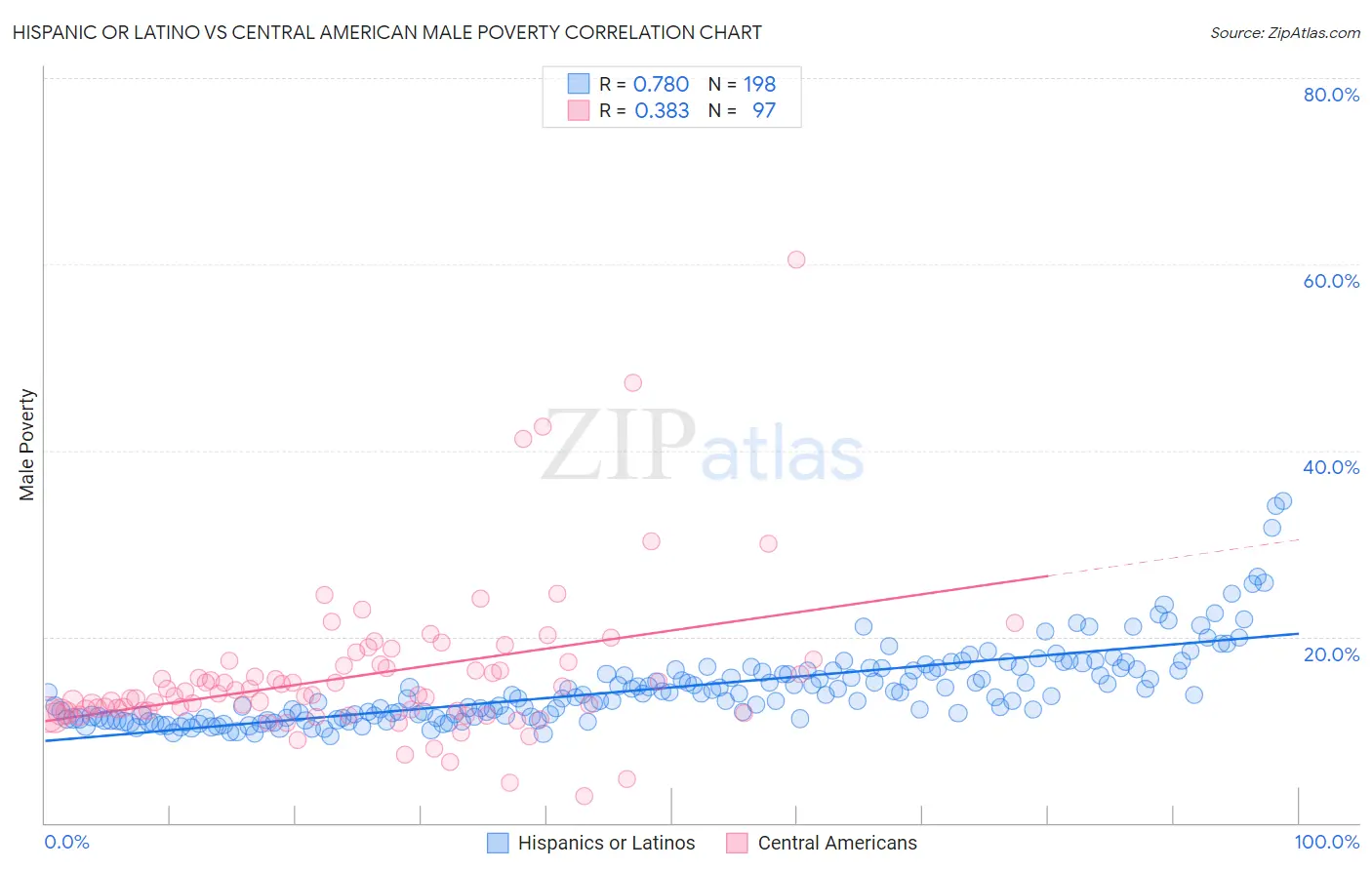 Hispanic or Latino vs Central American Male Poverty