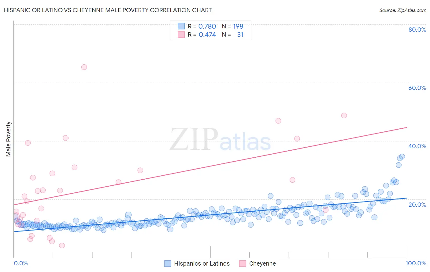 Hispanic or Latino vs Cheyenne Male Poverty