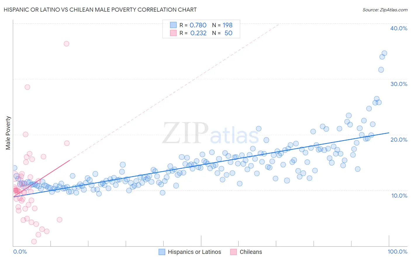 Hispanic or Latino vs Chilean Male Poverty