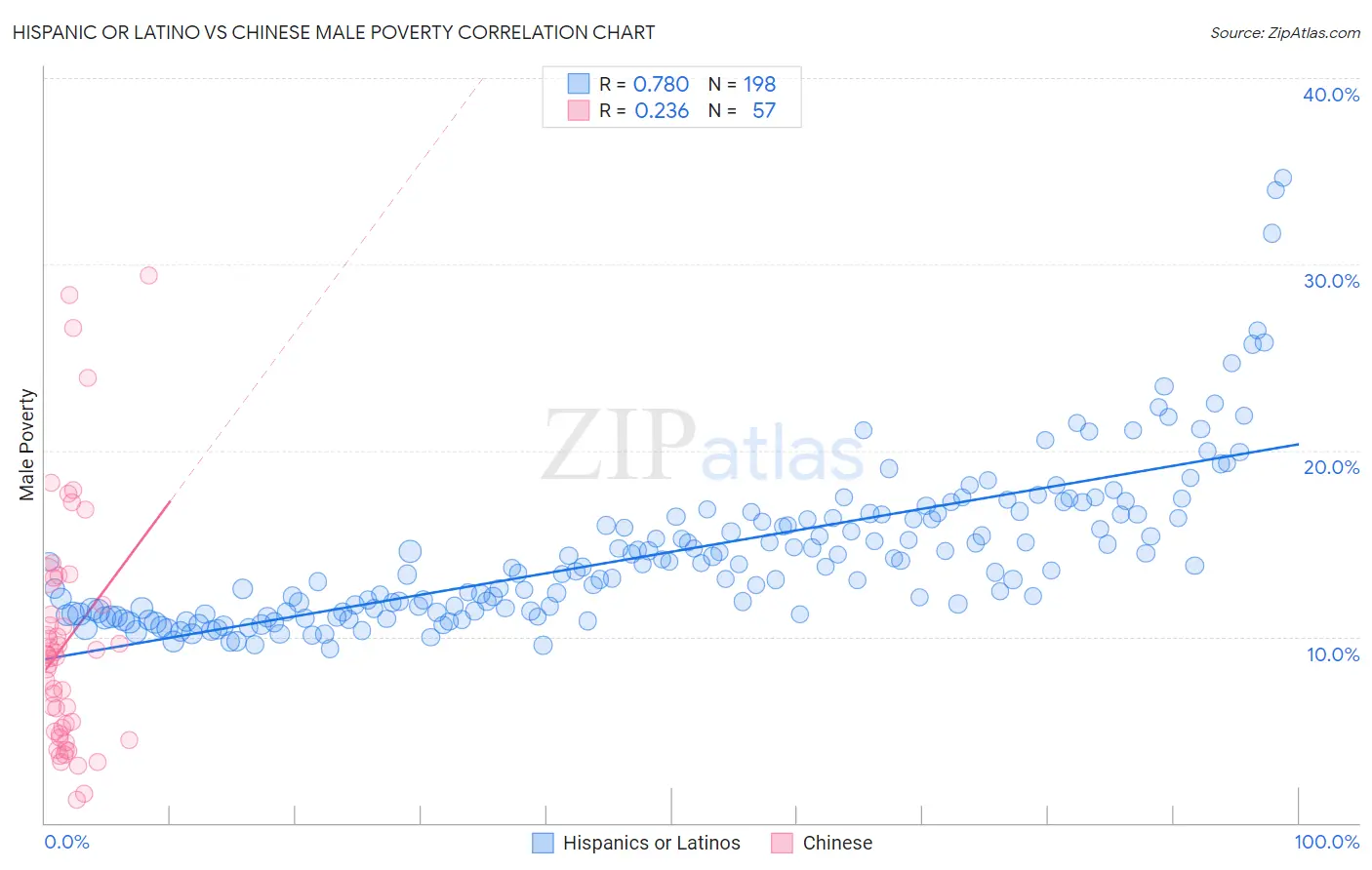 Hispanic or Latino vs Chinese Male Poverty