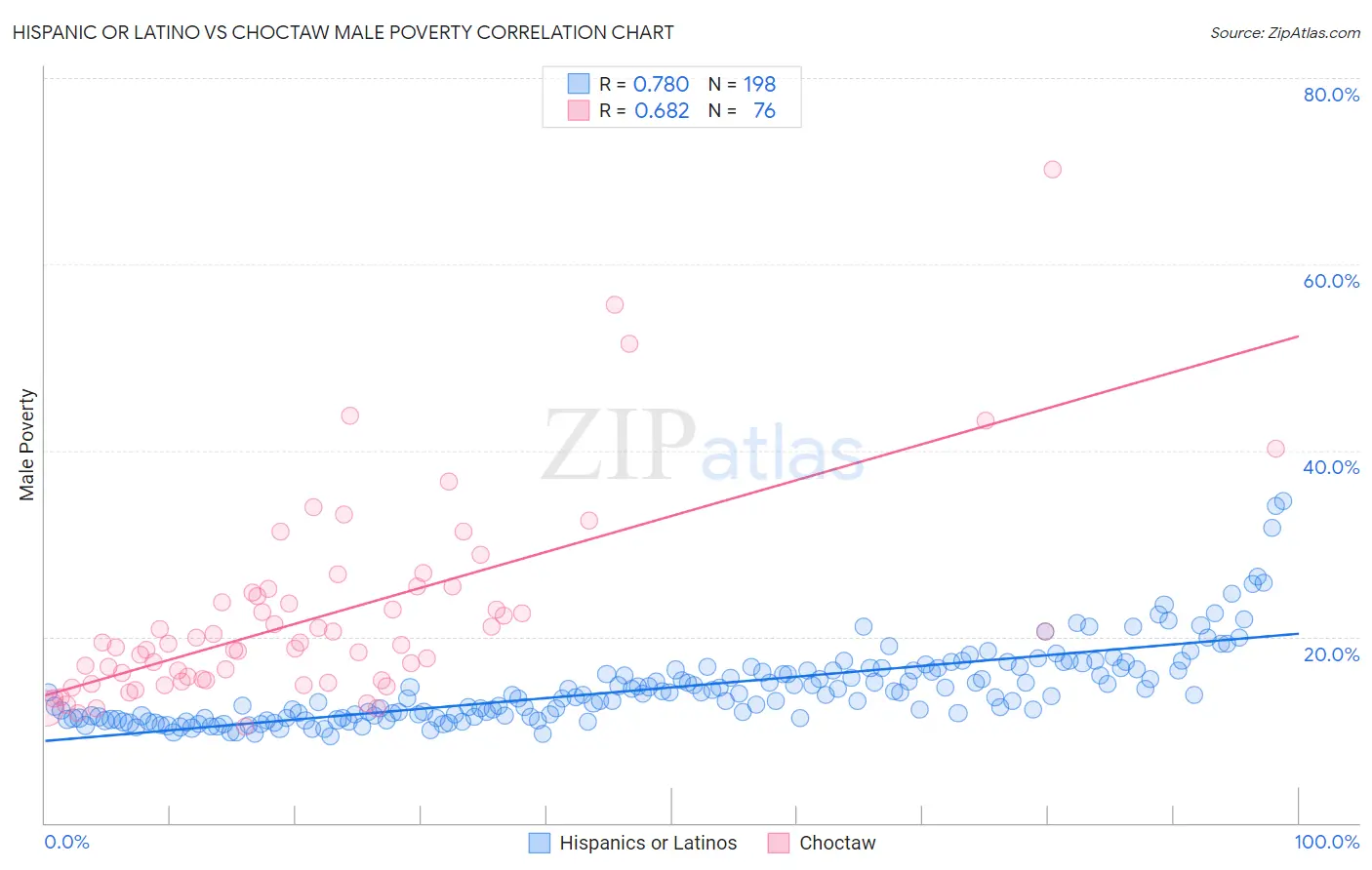 Hispanic or Latino vs Choctaw Male Poverty