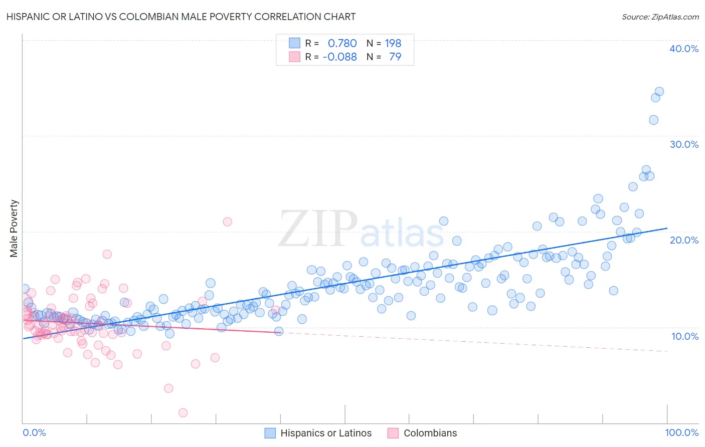 Hispanic or Latino vs Colombian Male Poverty