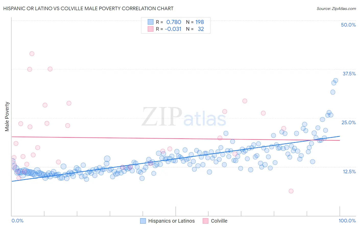 Hispanic or Latino vs Colville Male Poverty