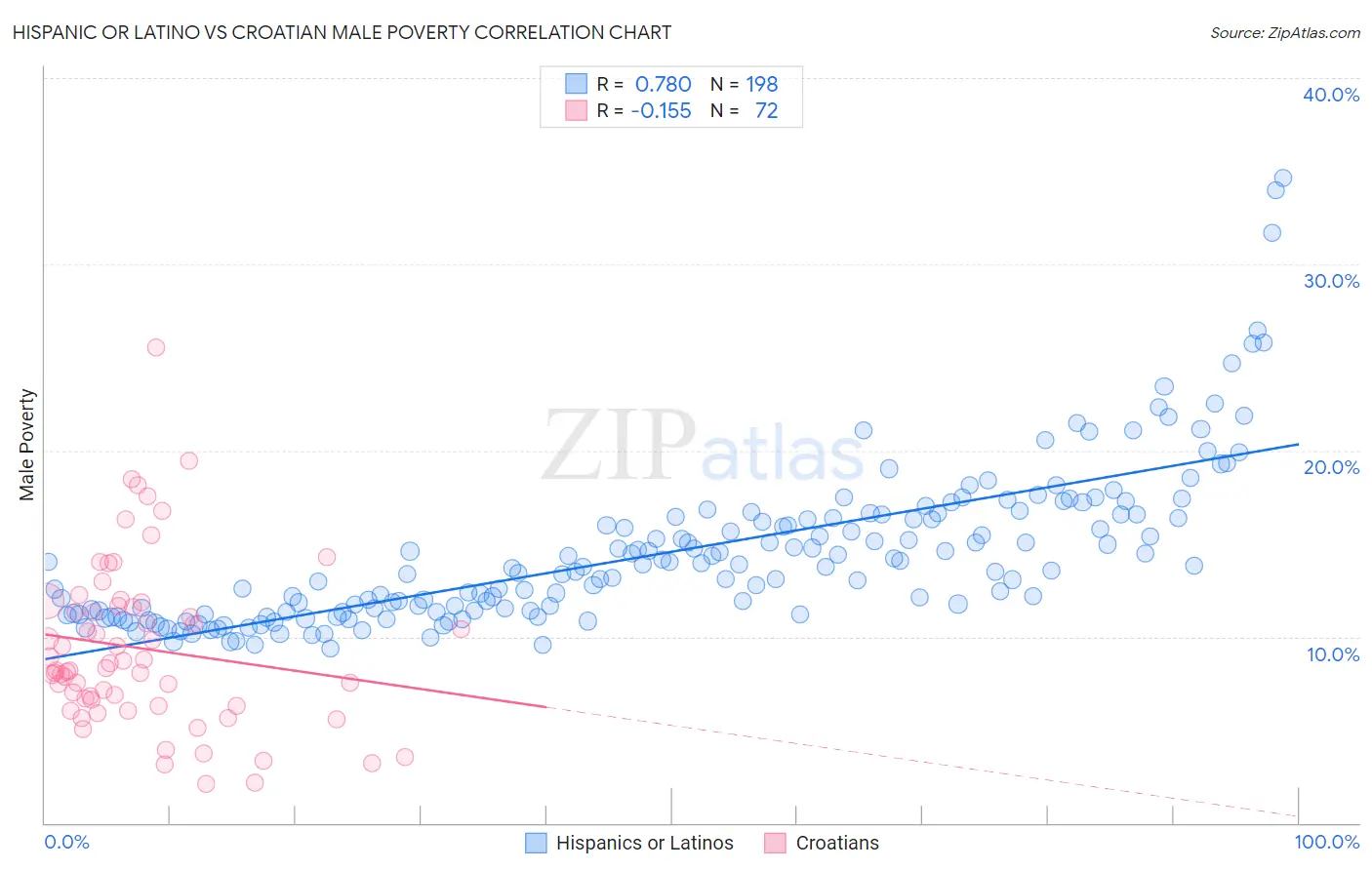 Hispanic or Latino vs Croatian Male Poverty