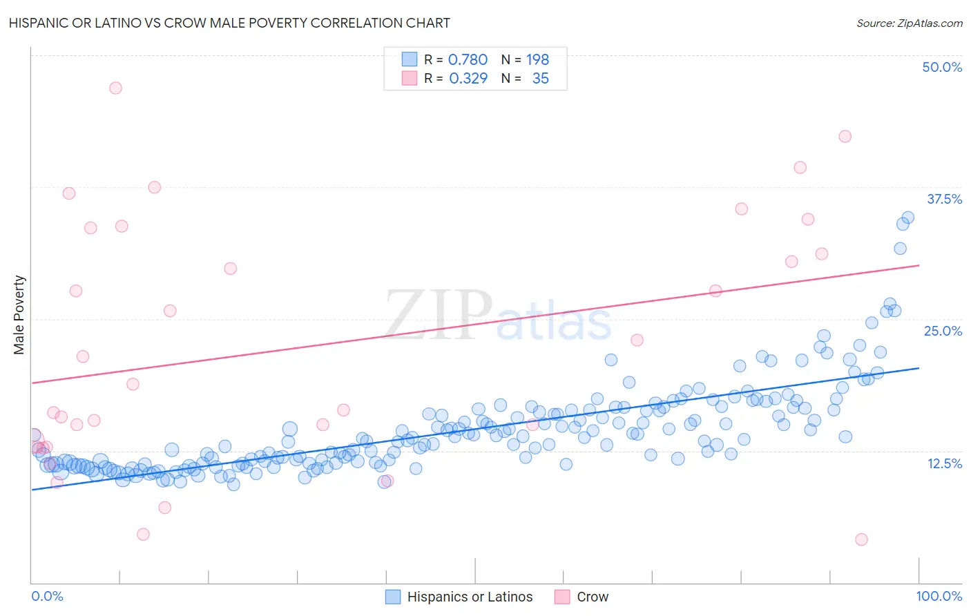 Hispanic or Latino vs Crow Male Poverty
