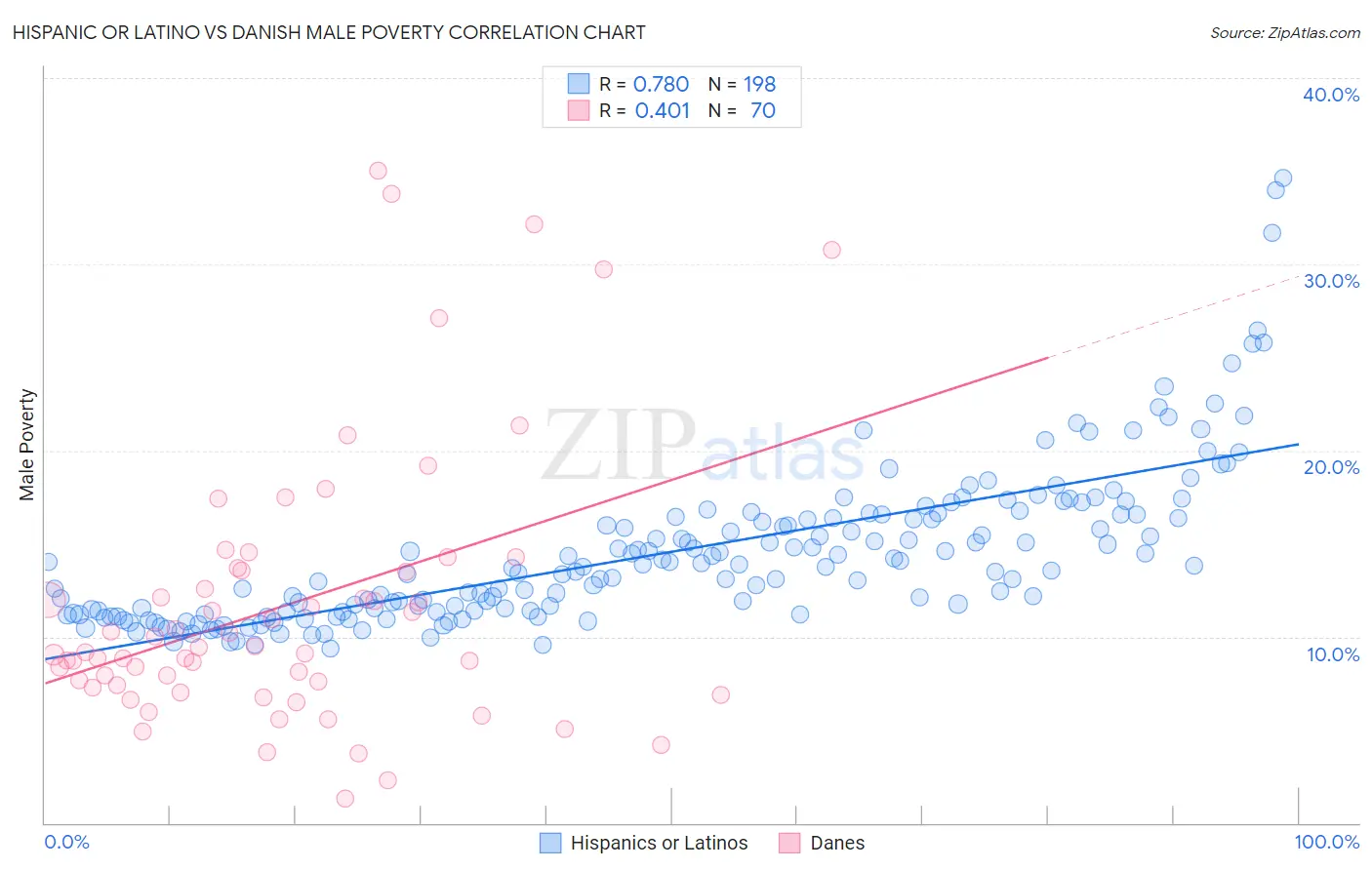 Hispanic or Latino vs Danish Male Poverty