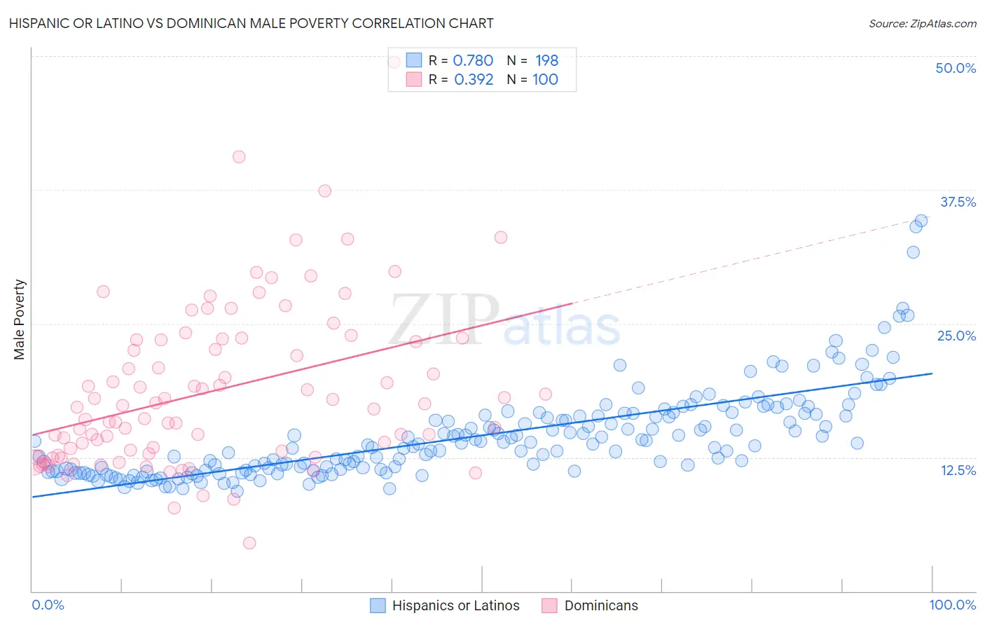 Hispanic or Latino vs Dominican Male Poverty