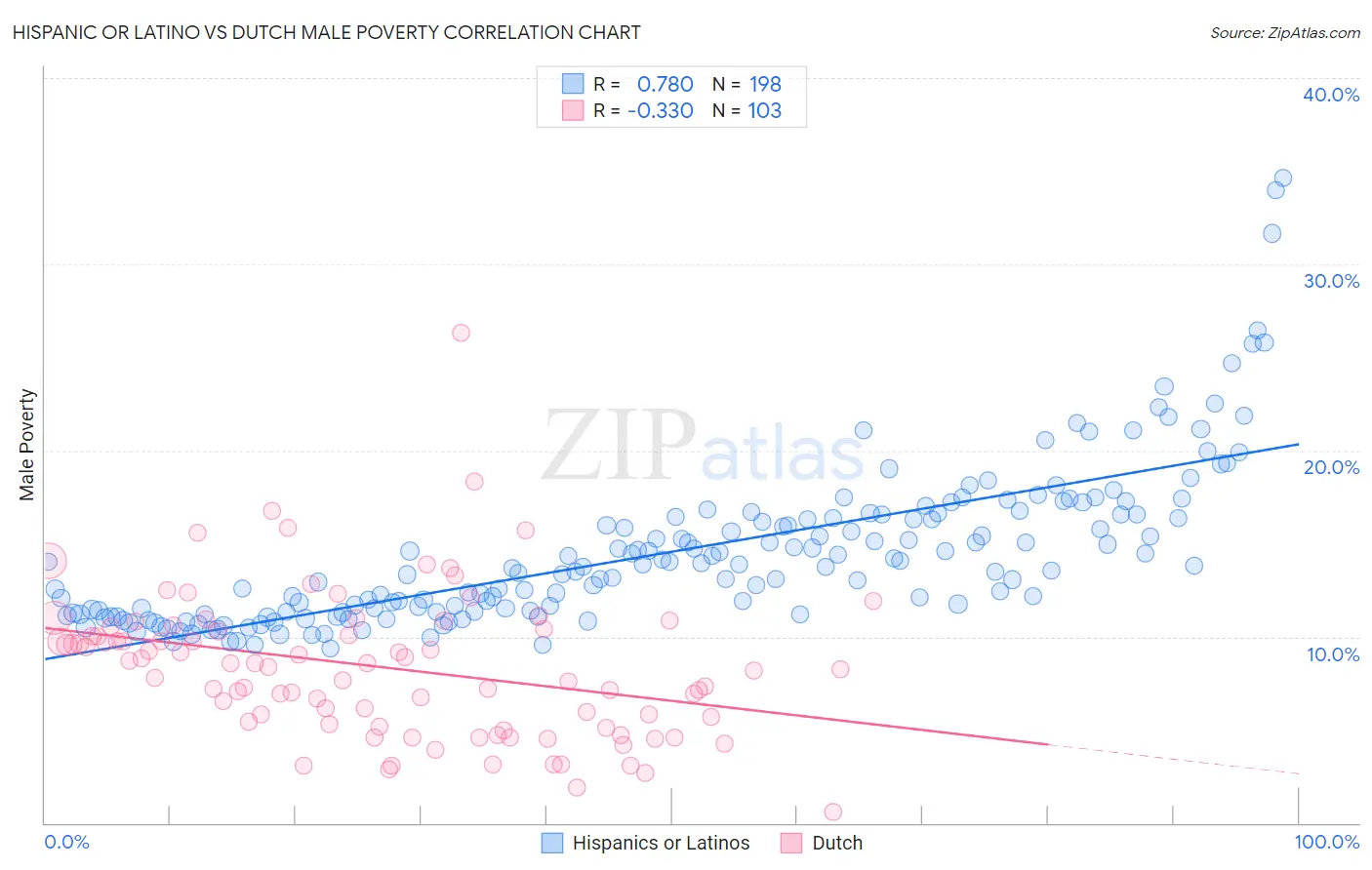 Hispanic or Latino vs Dutch Male Poverty