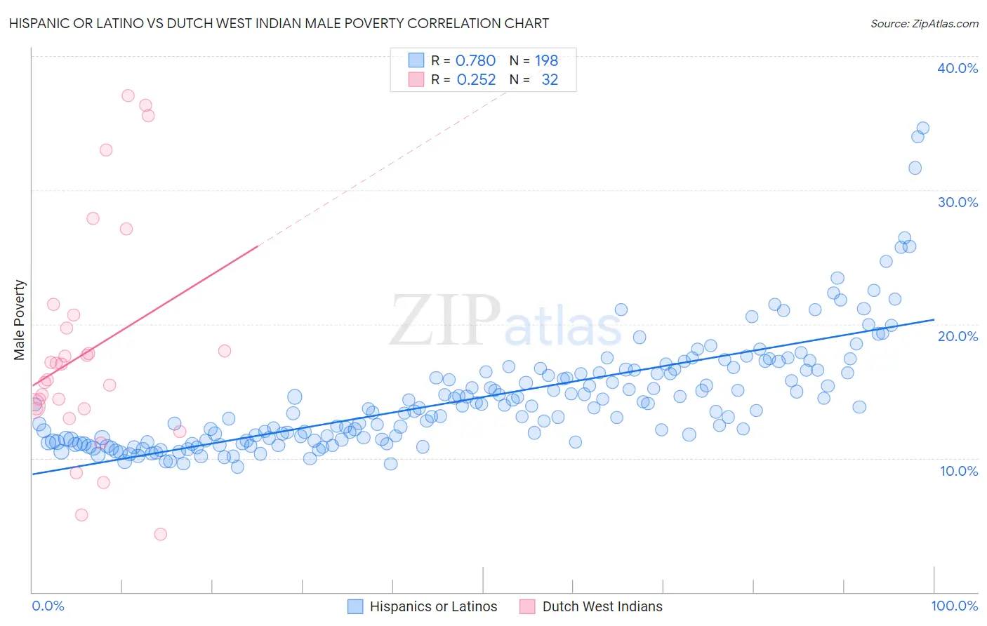 Hispanic or Latino vs Dutch West Indian Male Poverty