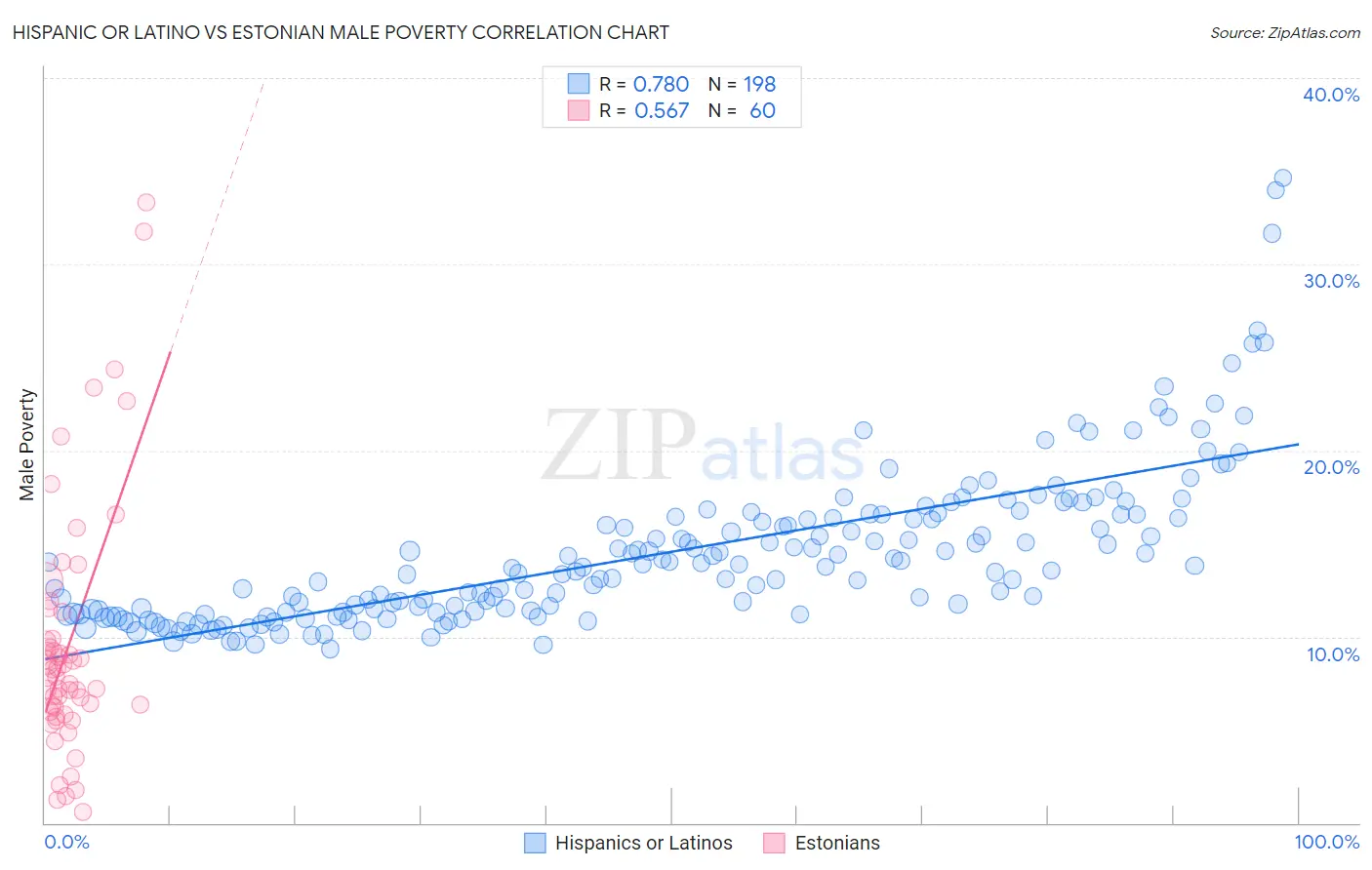 Hispanic or Latino vs Estonian Male Poverty