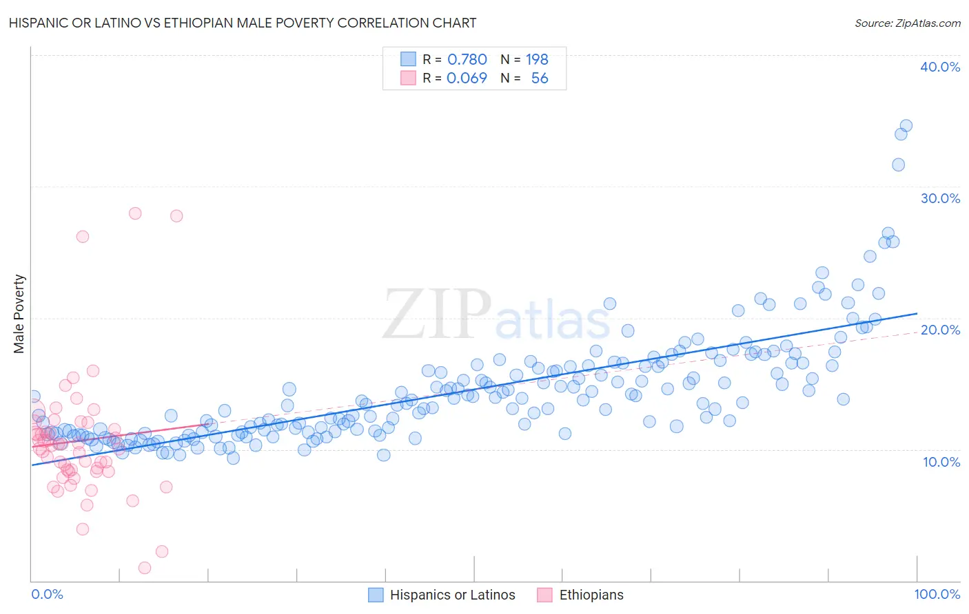 Hispanic or Latino vs Ethiopian Male Poverty