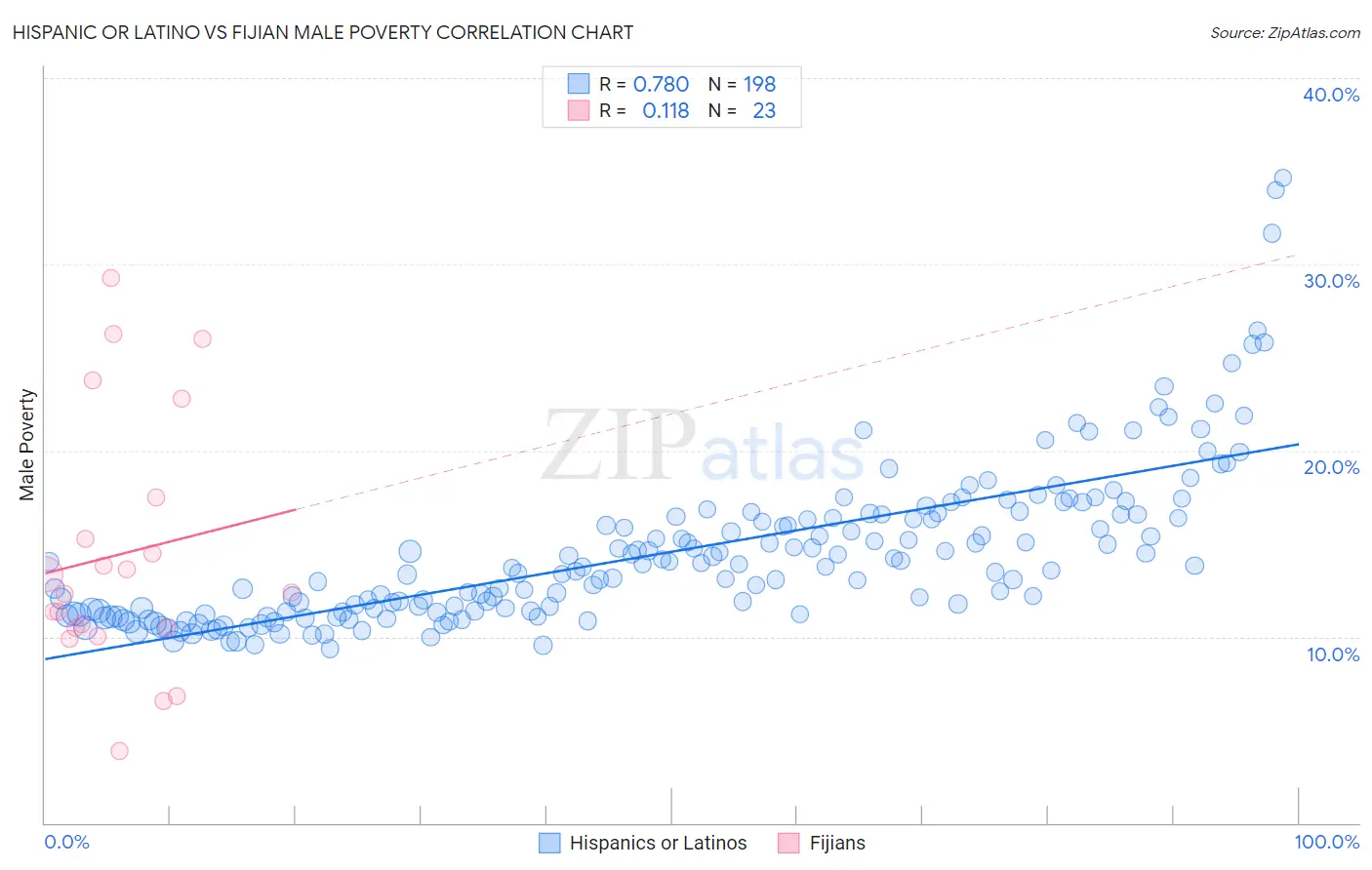 Hispanic or Latino vs Fijian Male Poverty