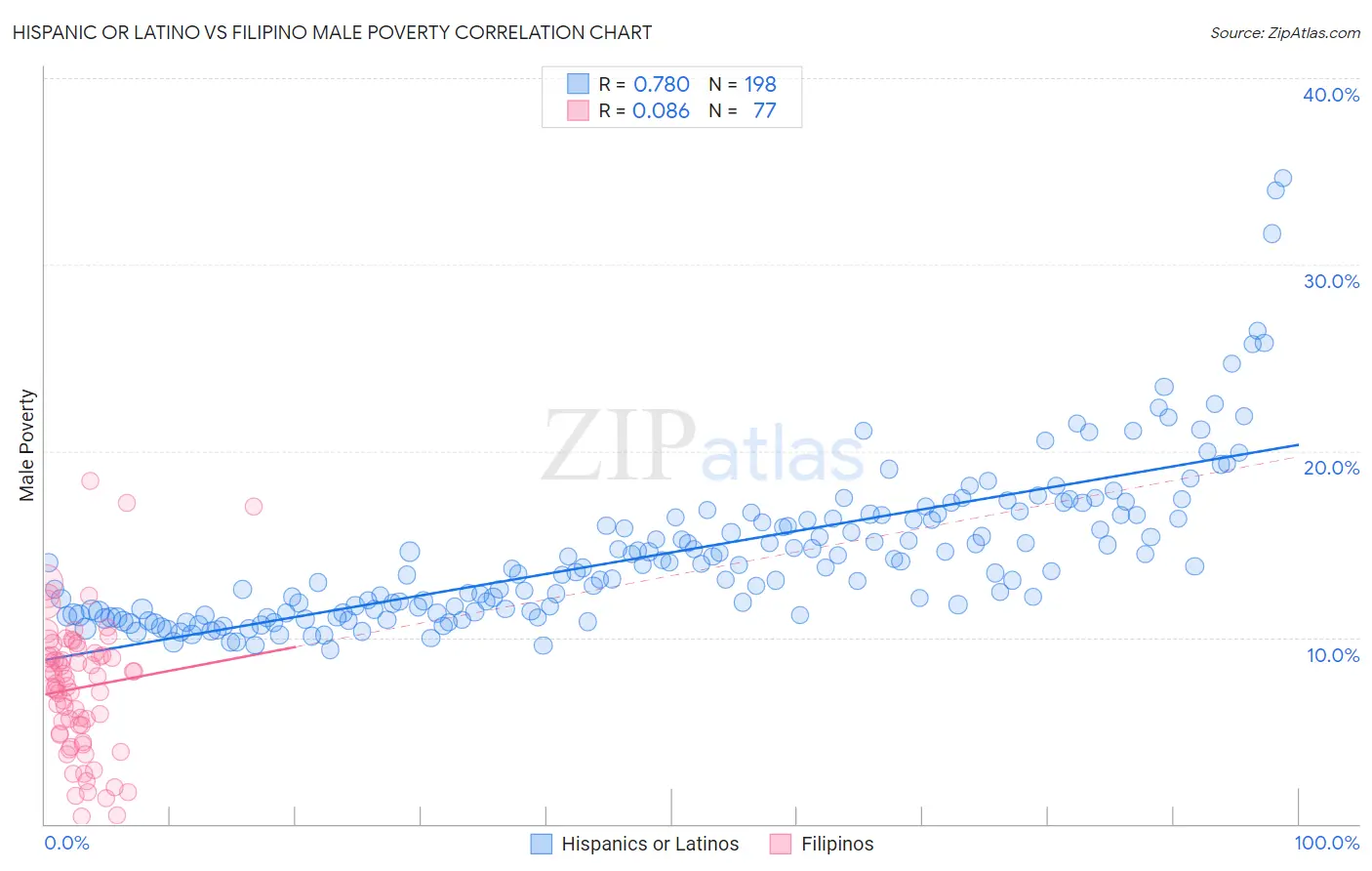 Hispanic or Latino vs Filipino Male Poverty
