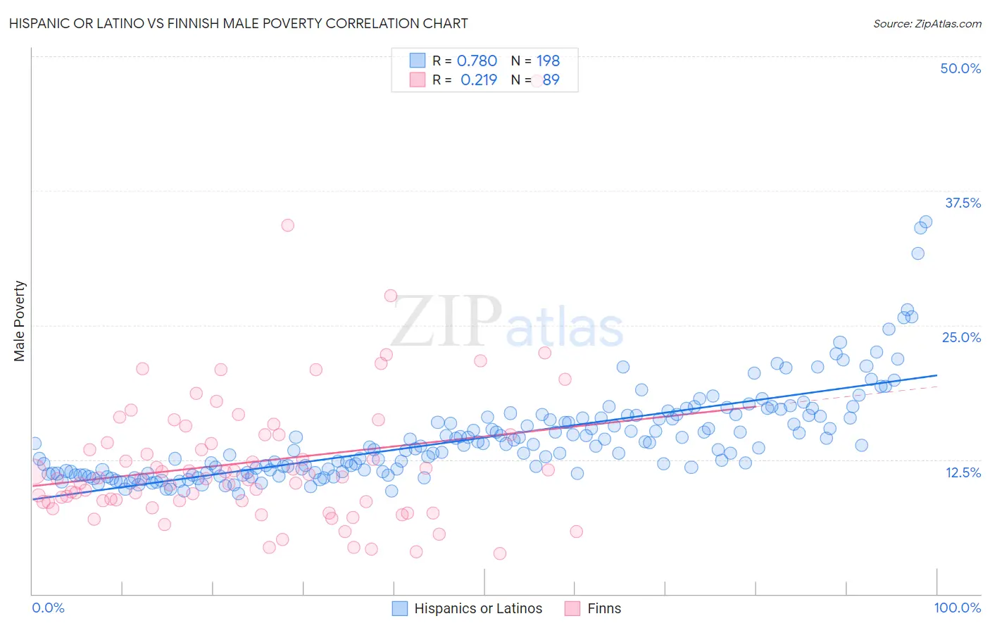 Hispanic or Latino vs Finnish Male Poverty