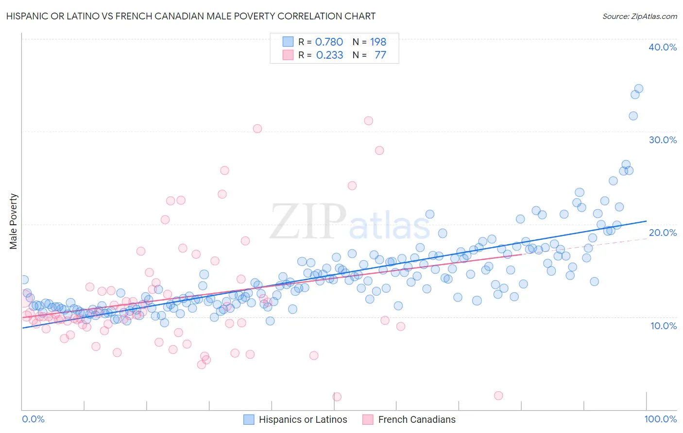 Hispanic or Latino vs French Canadian Male Poverty