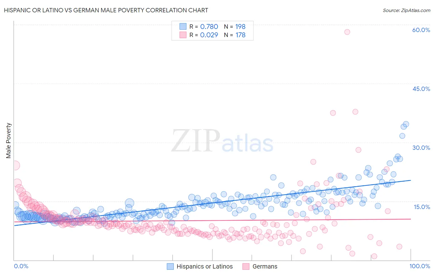 Hispanic or Latino vs German Male Poverty
