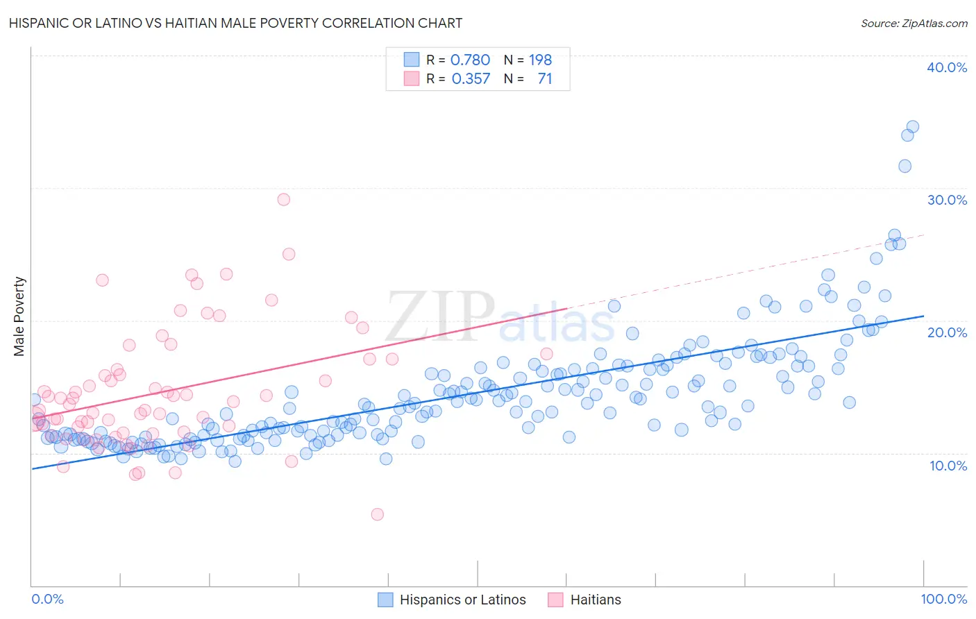 Hispanic or Latino vs Haitian Male Poverty