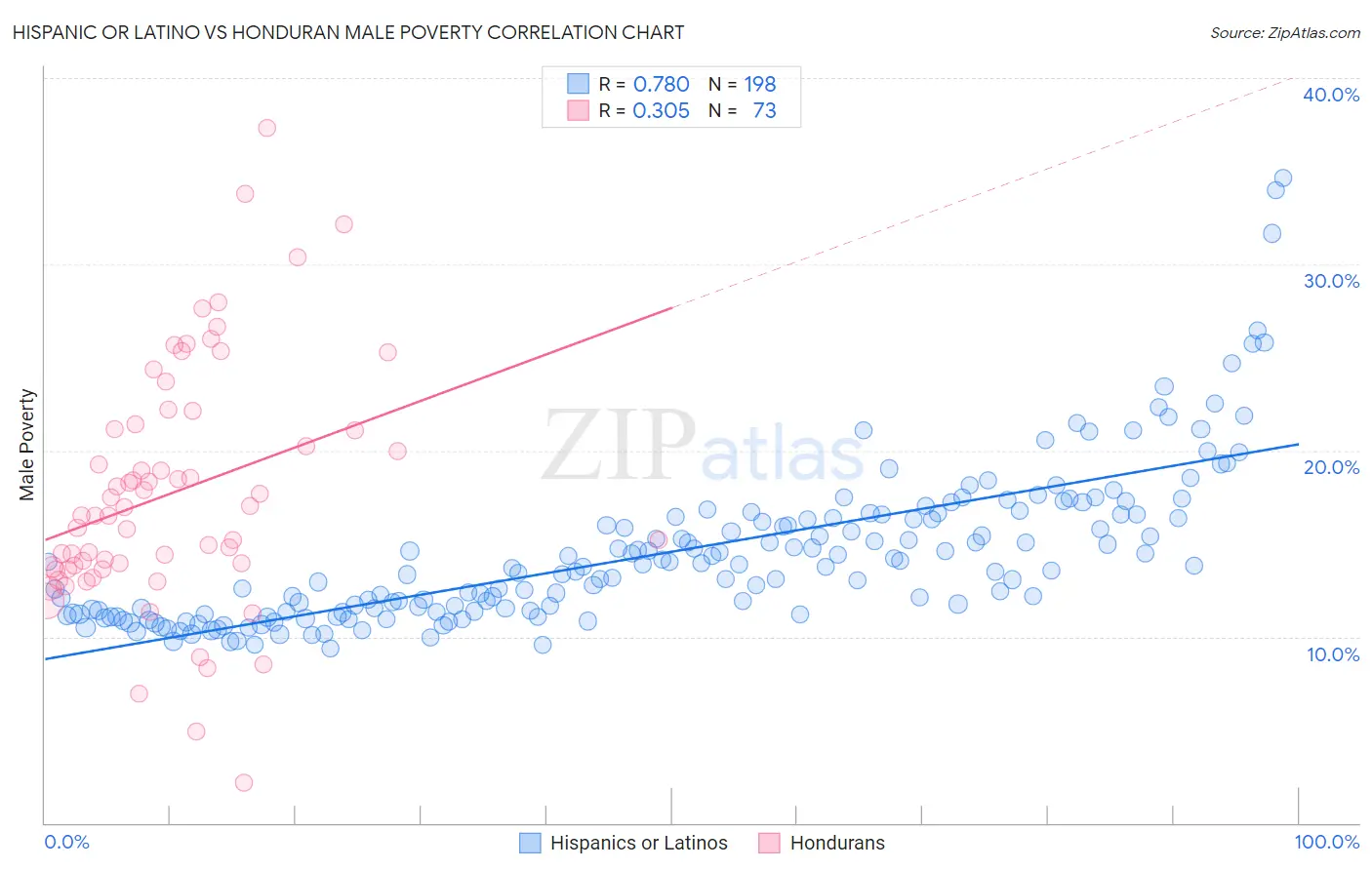 Hispanic or Latino vs Honduran Male Poverty