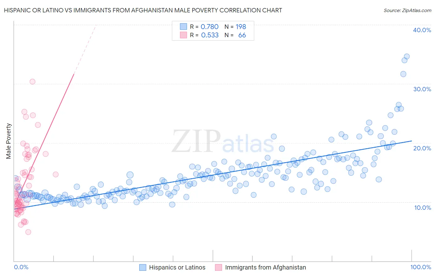 Hispanic or Latino vs Immigrants from Afghanistan Male Poverty