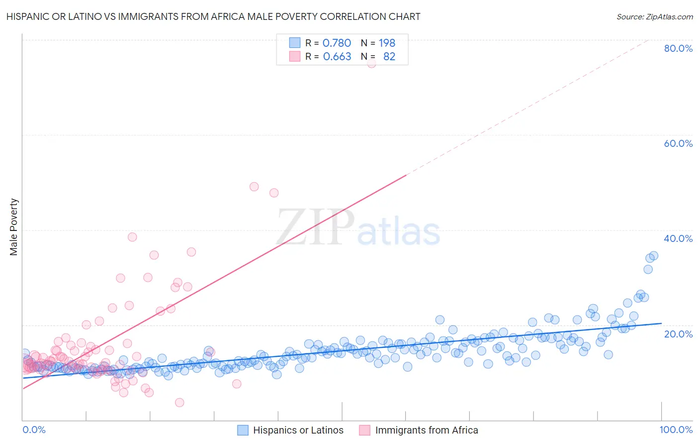 Hispanic or Latino vs Immigrants from Africa Male Poverty