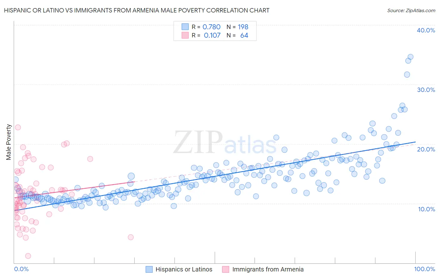 Hispanic or Latino vs Immigrants from Armenia Male Poverty