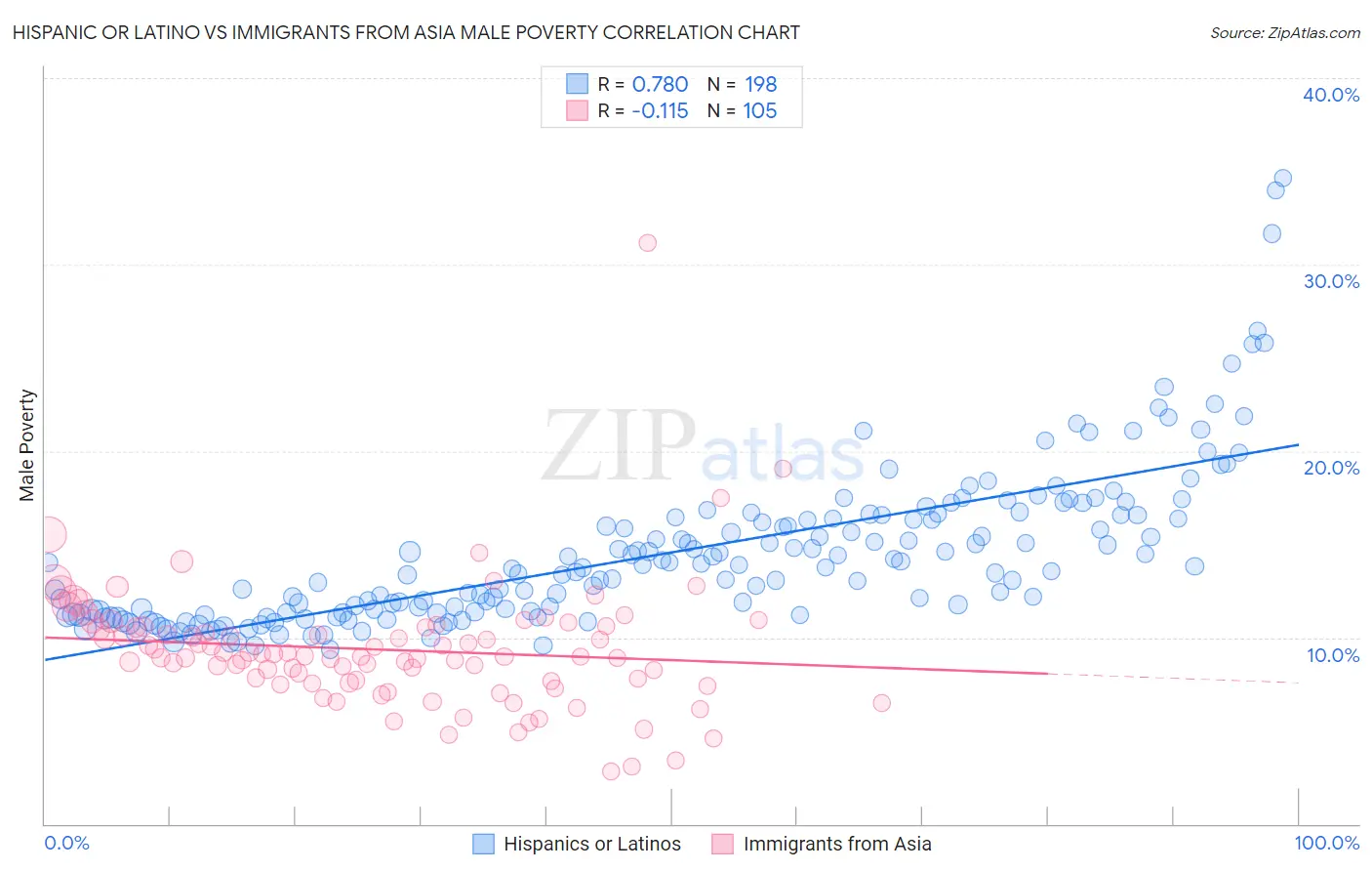 Hispanic or Latino vs Immigrants from Asia Male Poverty