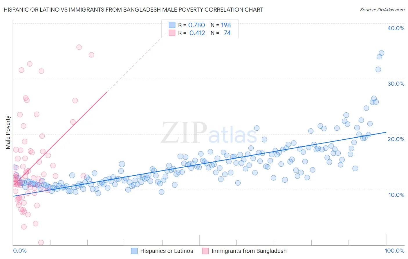 Hispanic or Latino vs Immigrants from Bangladesh Male Poverty