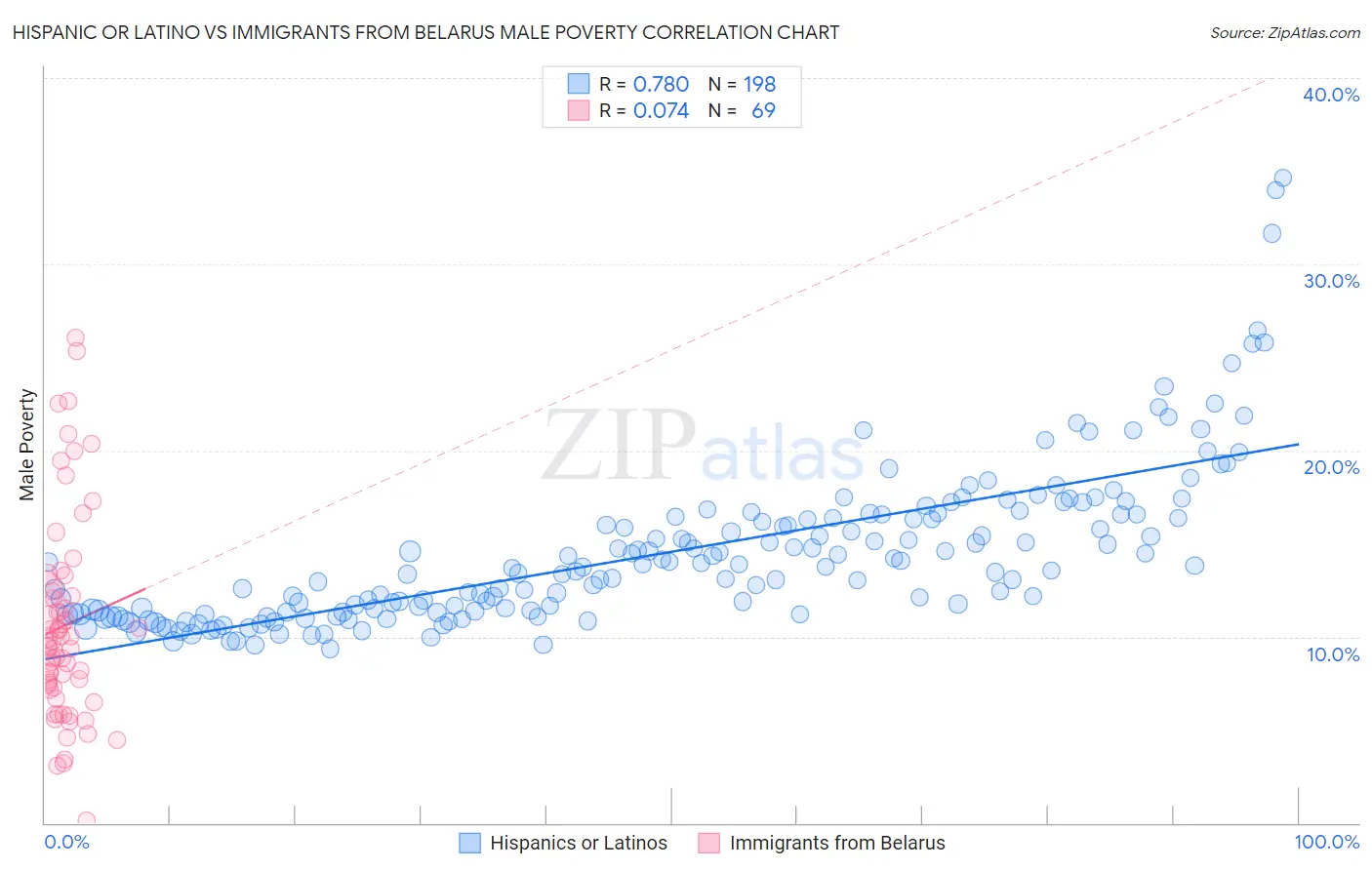 Hispanic or Latino vs Immigrants from Belarus Male Poverty