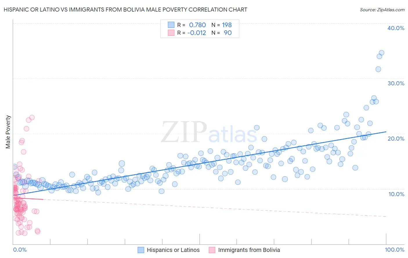 Hispanic or Latino vs Immigrants from Bolivia Male Poverty
