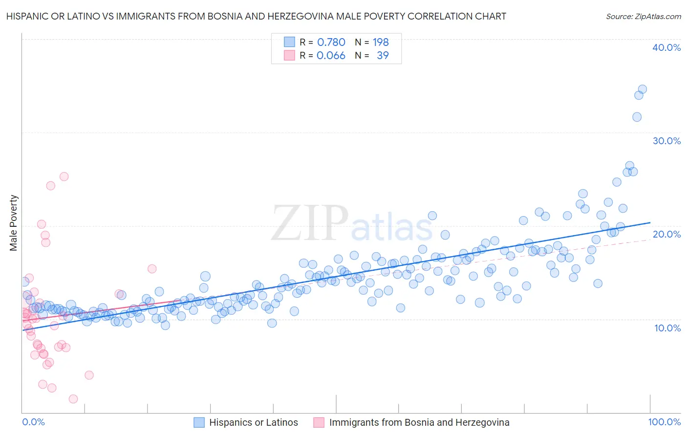 Hispanic or Latino vs Immigrants from Bosnia and Herzegovina Male Poverty