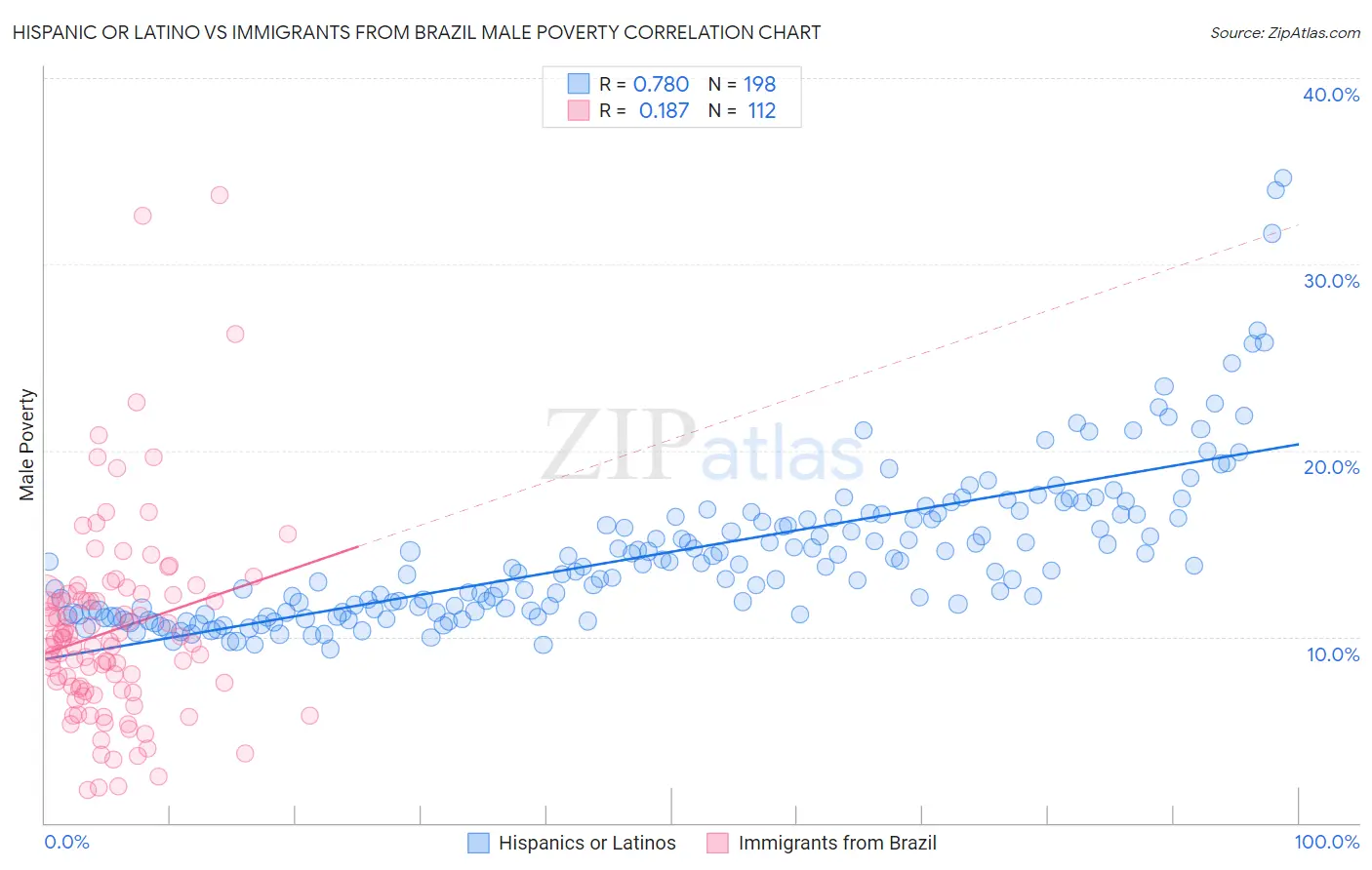 Hispanic or Latino vs Immigrants from Brazil Male Poverty