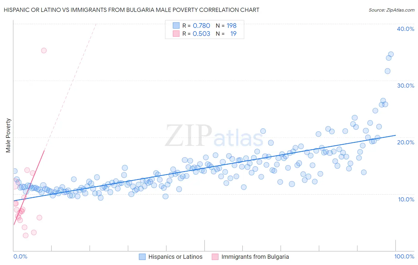 Hispanic or Latino vs Immigrants from Bulgaria Male Poverty