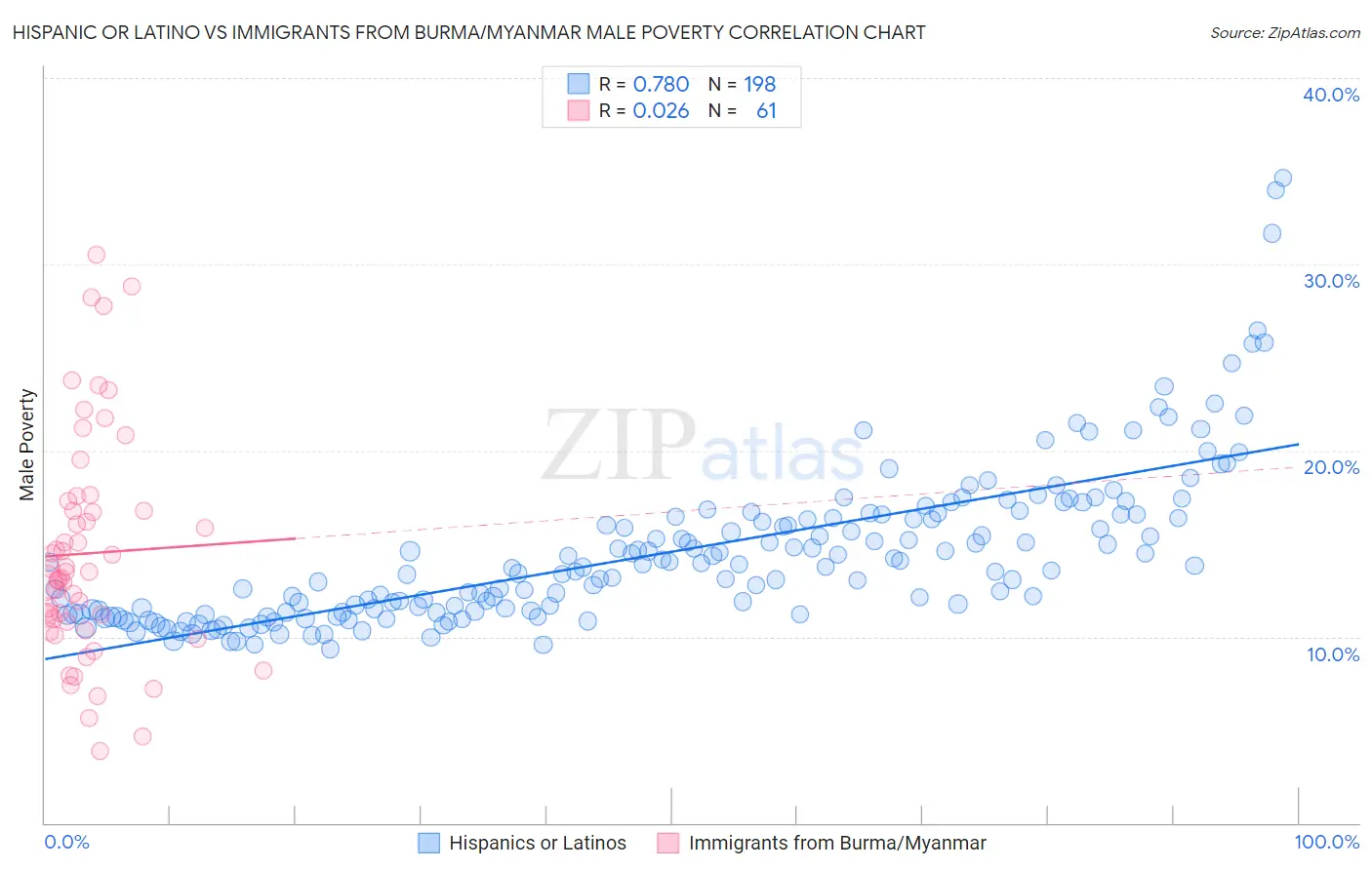 Hispanic or Latino vs Immigrants from Burma/Myanmar Male Poverty