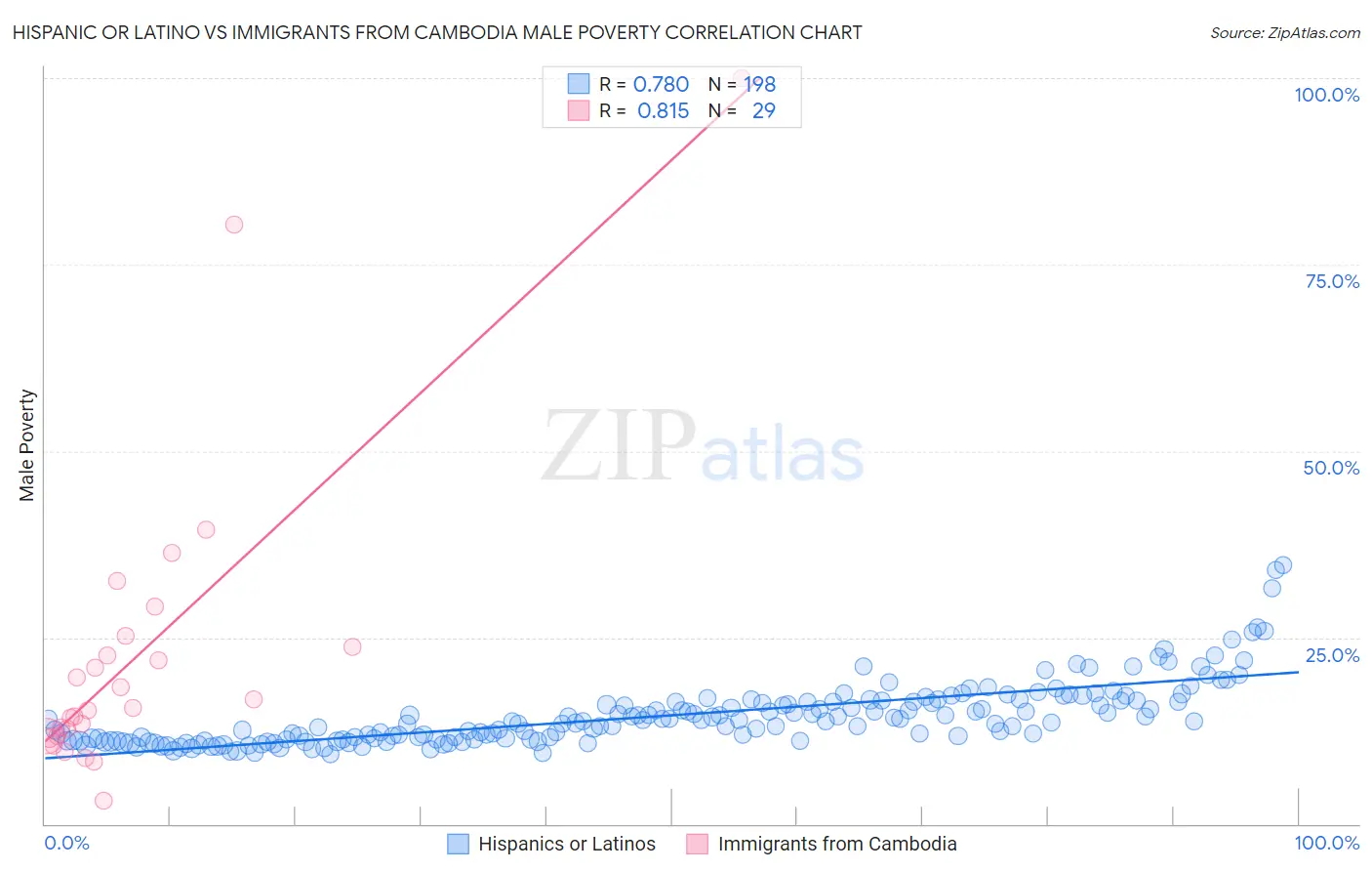 Hispanic or Latino vs Immigrants from Cambodia Male Poverty