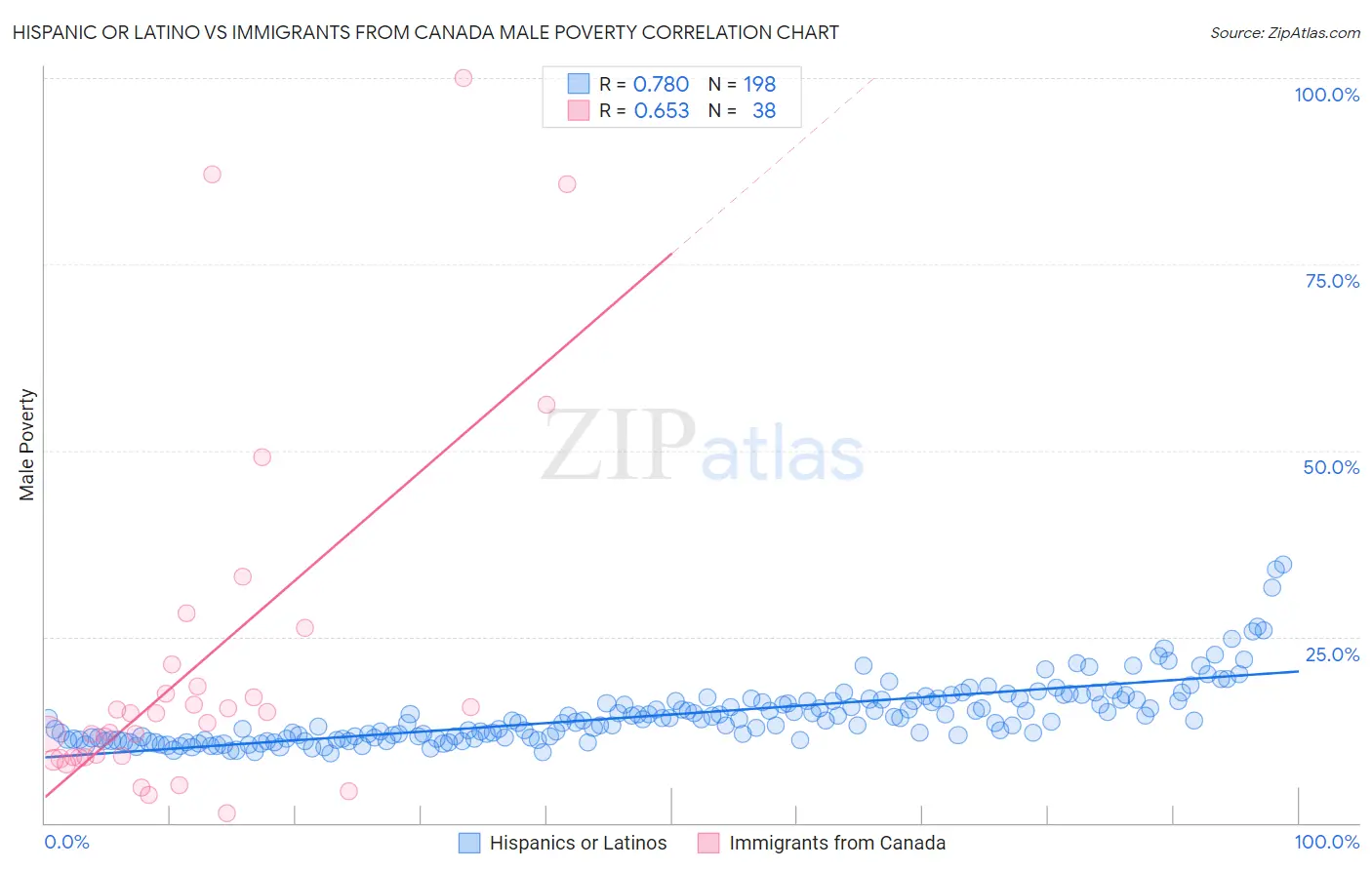 Hispanic or Latino vs Immigrants from Canada Male Poverty