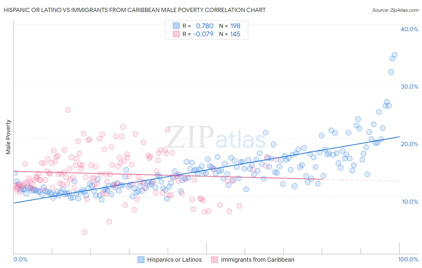 Hispanic or Latino vs Immigrants from Caribbean Male Poverty